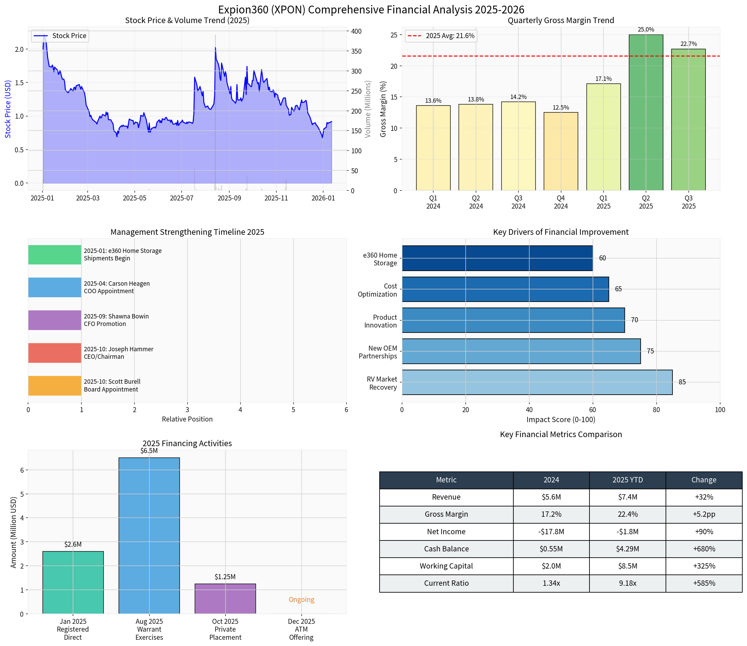Expion360 Comprehensive Financial Analysis Chart