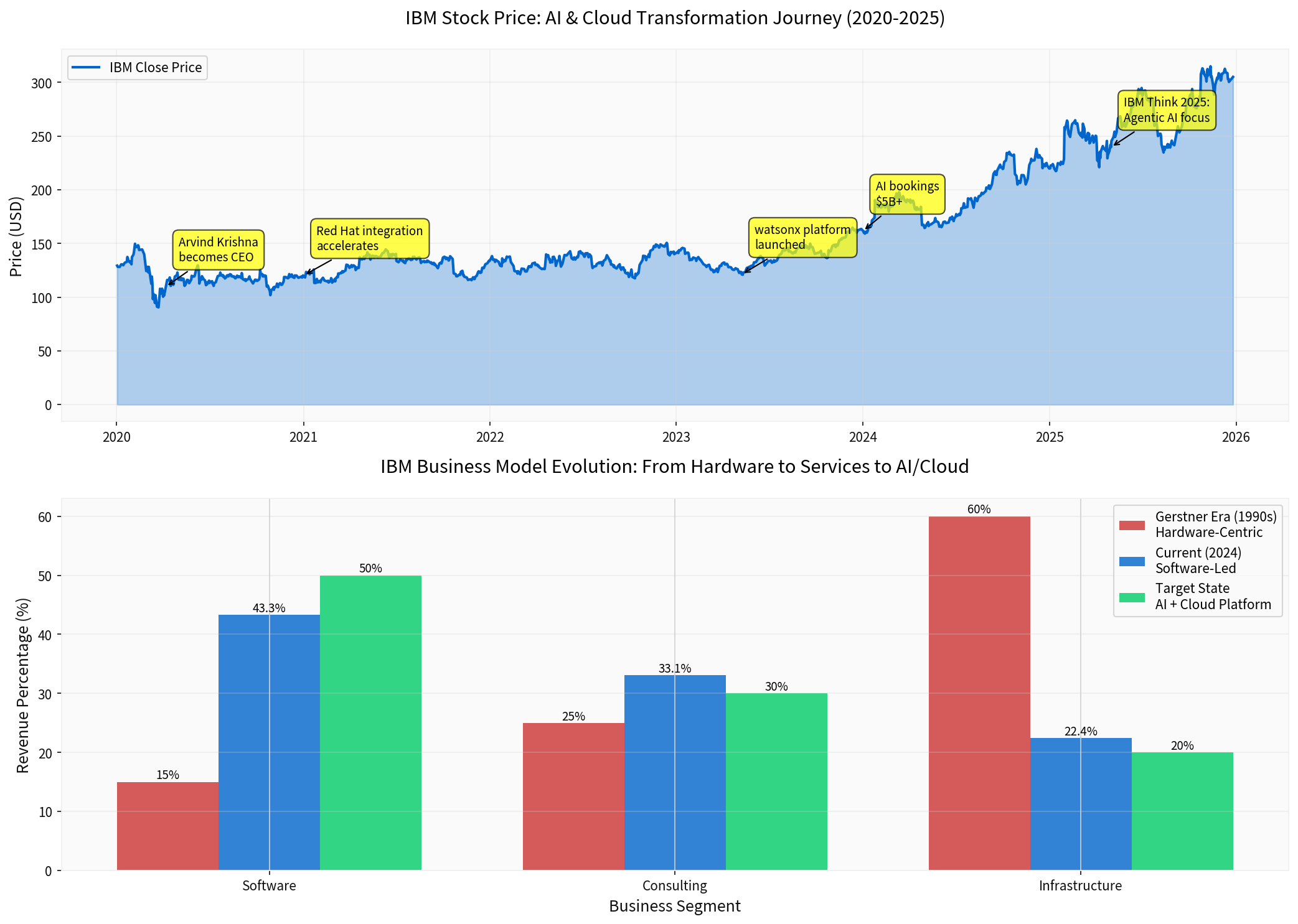 IBM Transformation Analysis