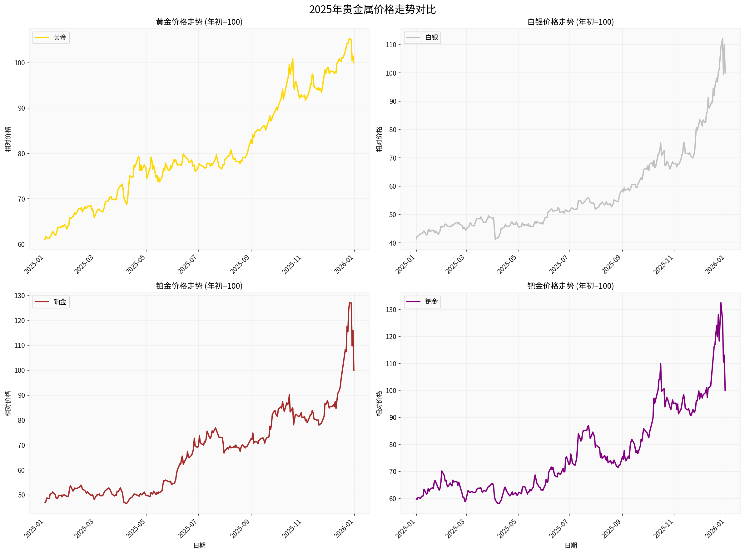 2025 Precious Metals Price Trend Adjusted Comparison Chart