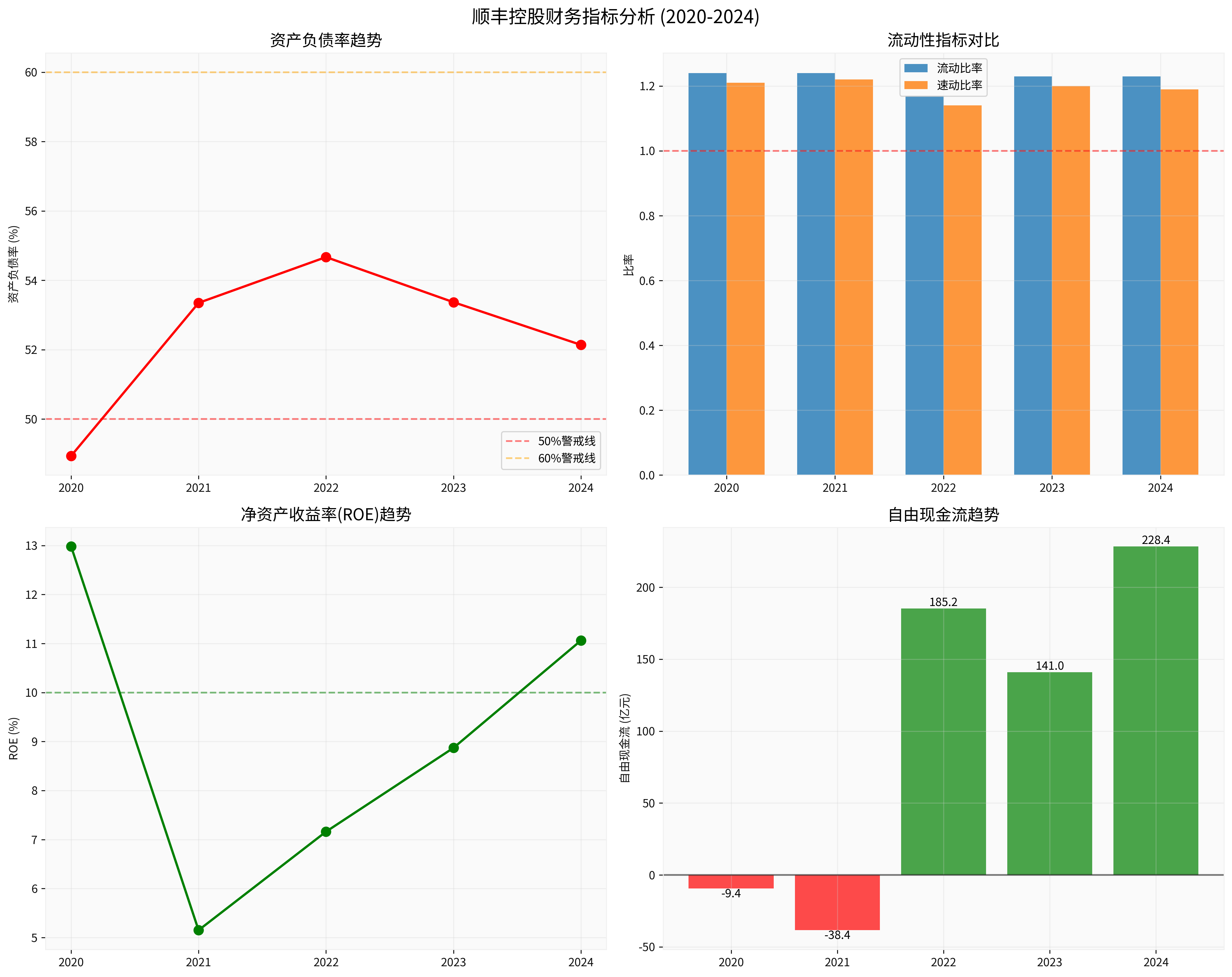 顺丰控股财务指标分析