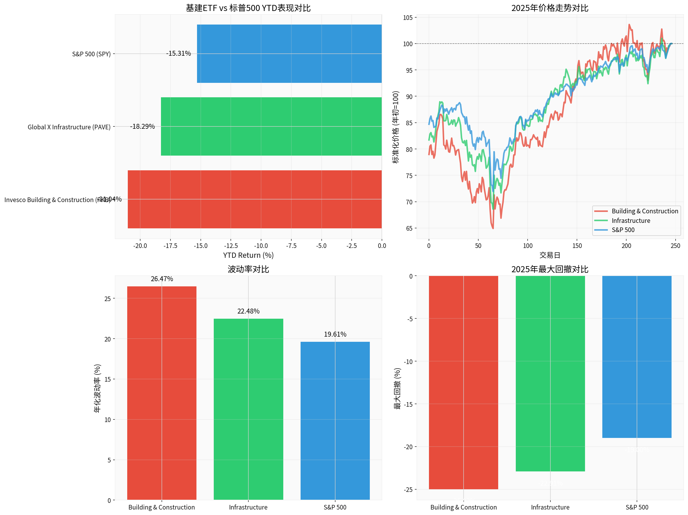 Infrastructure ETF vs. S&P500 Comparative Analysis