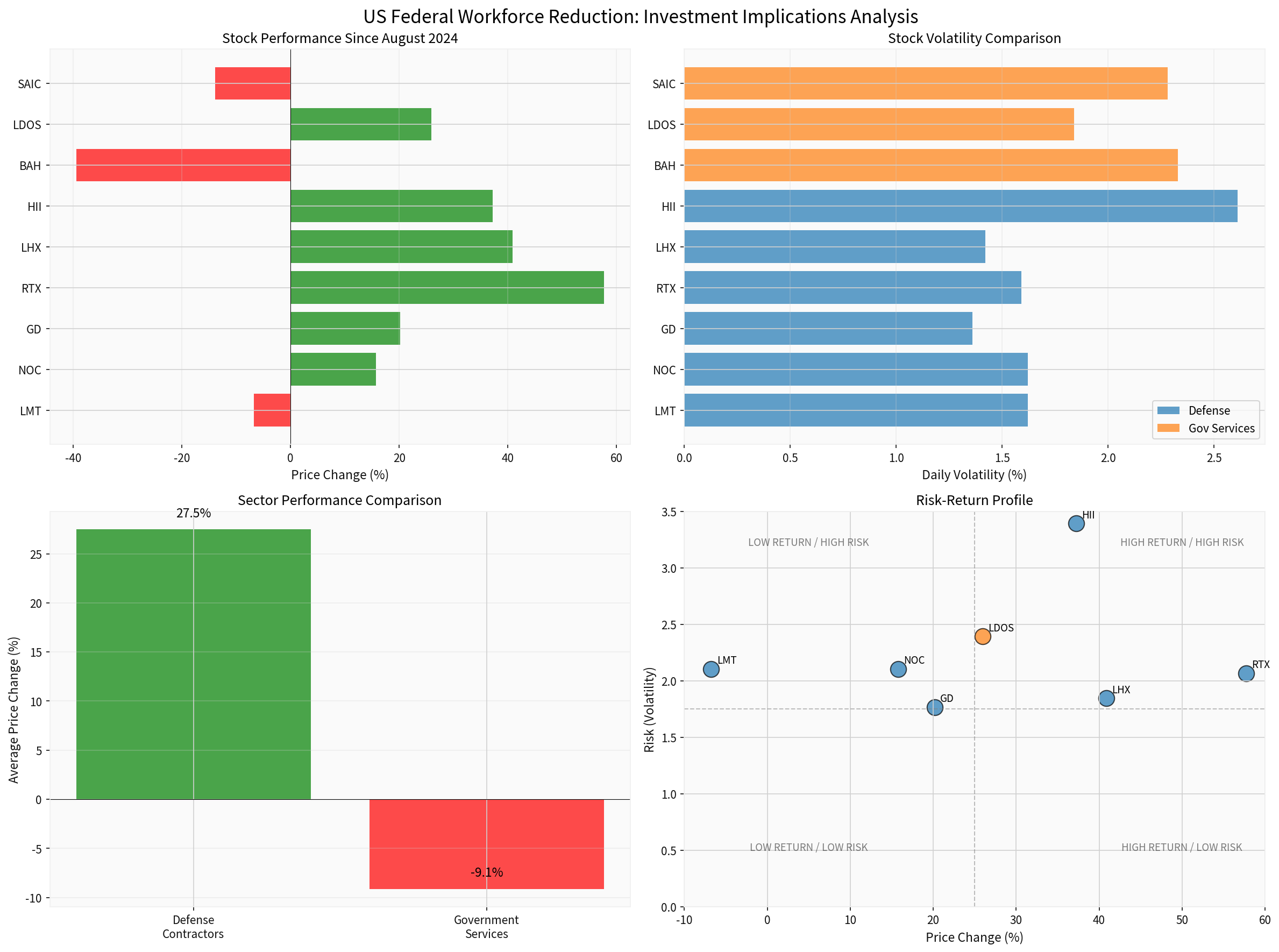 Stock Performance Analysis