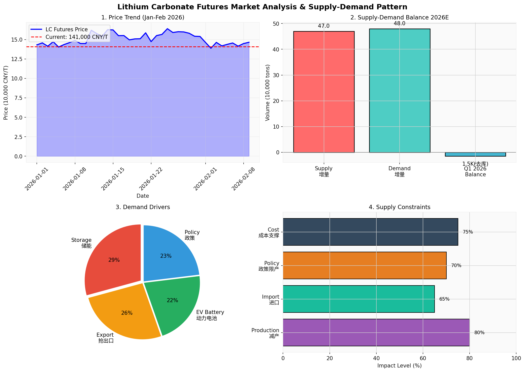 碳酸锂期货市场分析