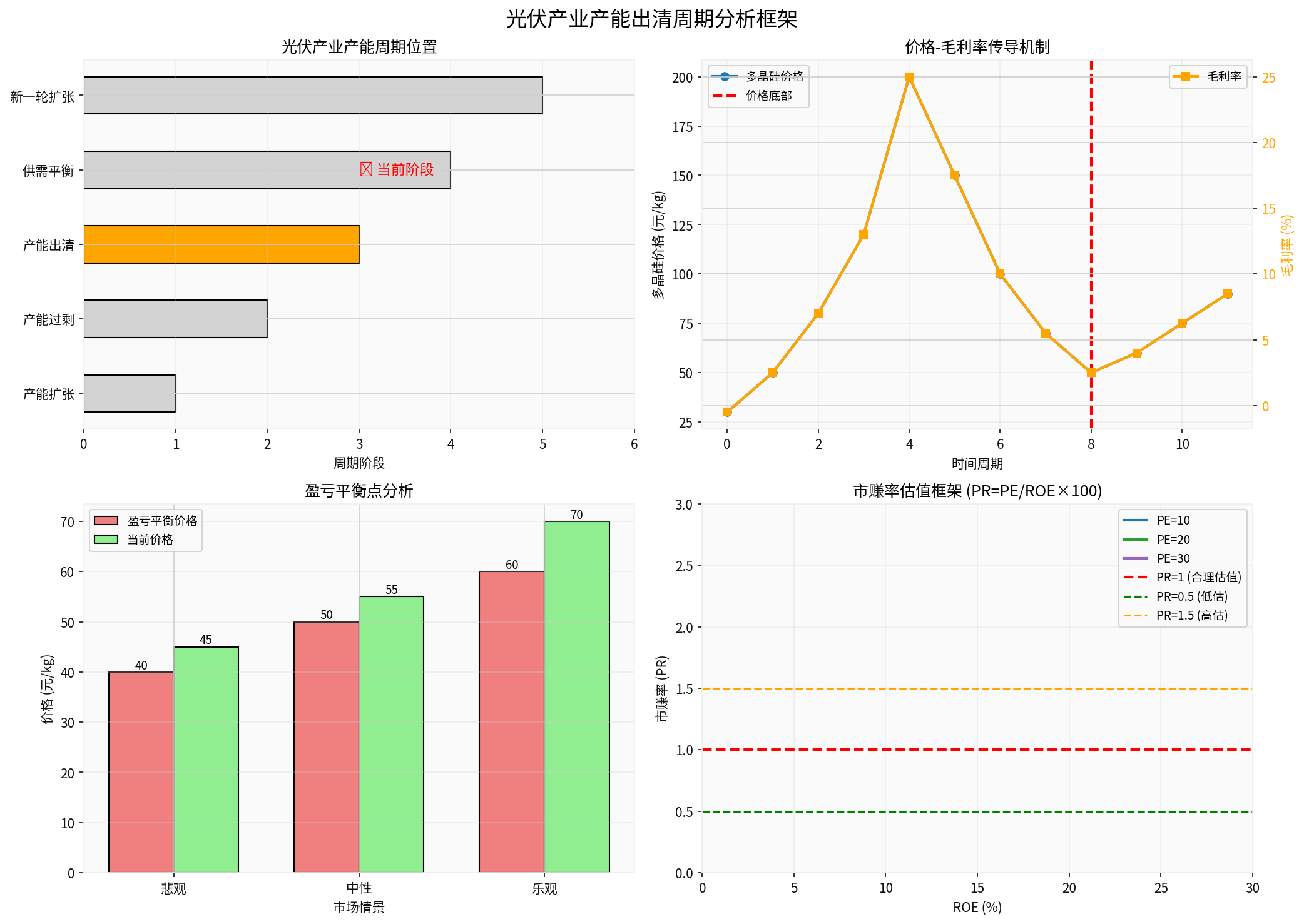 Photovoltaic Industry Capacity Clearing Cycle Analysis Framework