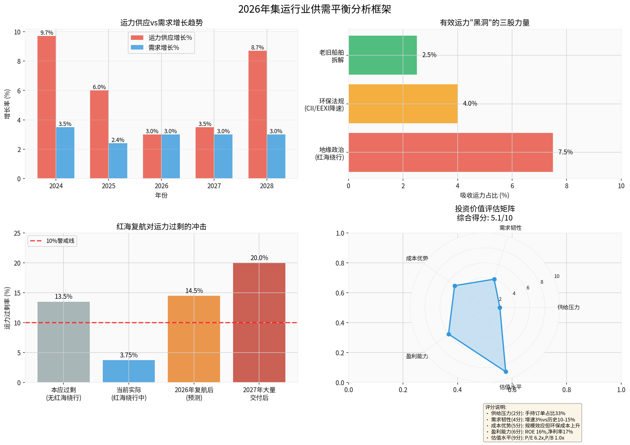 2026 Container Shipping Industry Supply-Demand Balance Analysis Framework