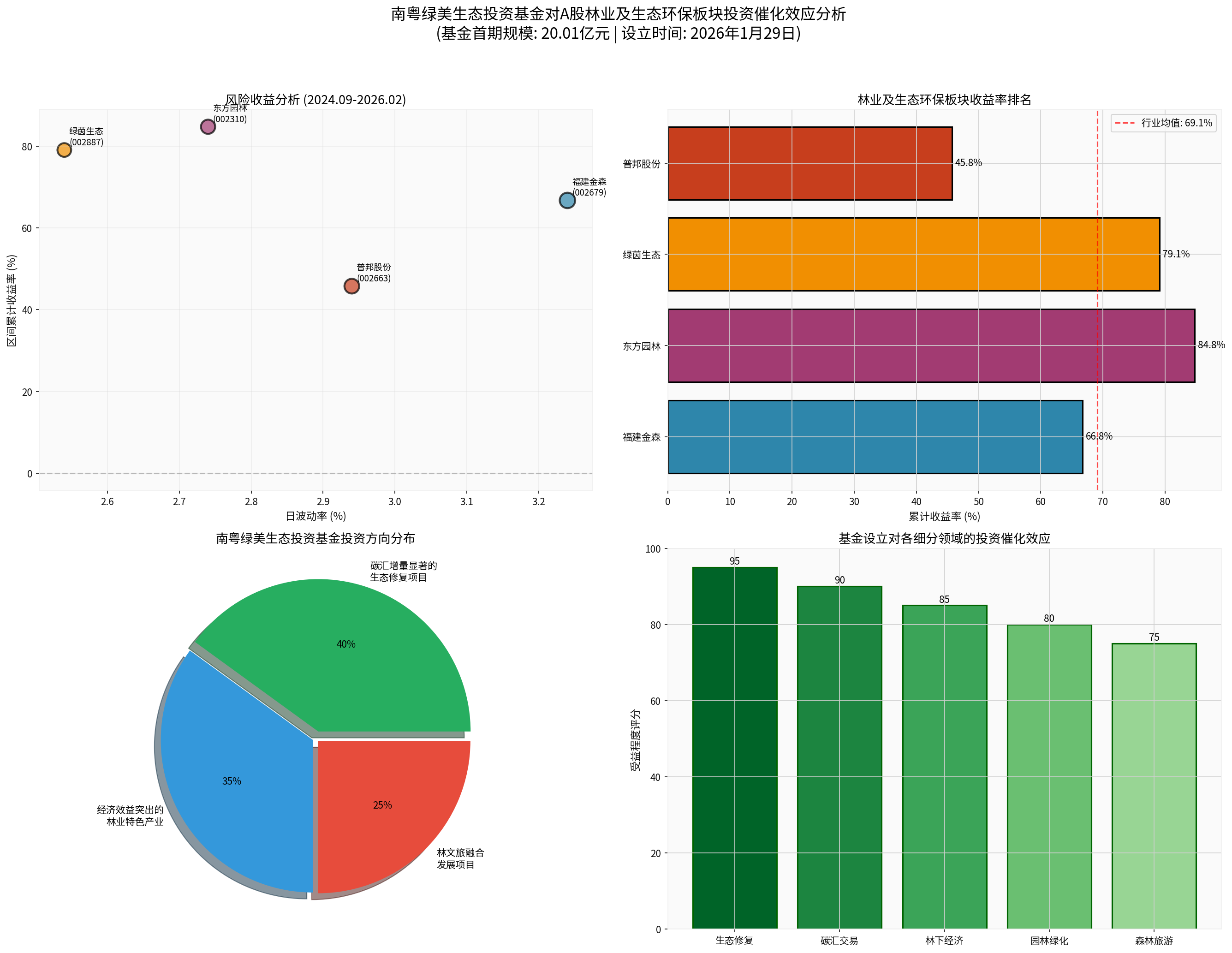 南粤绿美生态投资基金分析