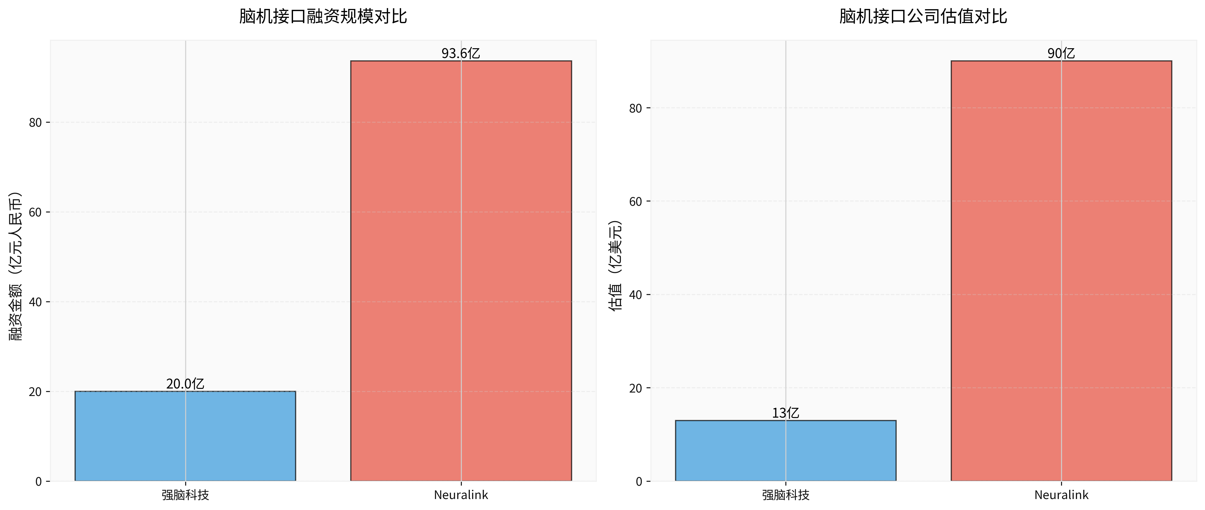 Financing Comparison between BrainCo and Neuralink