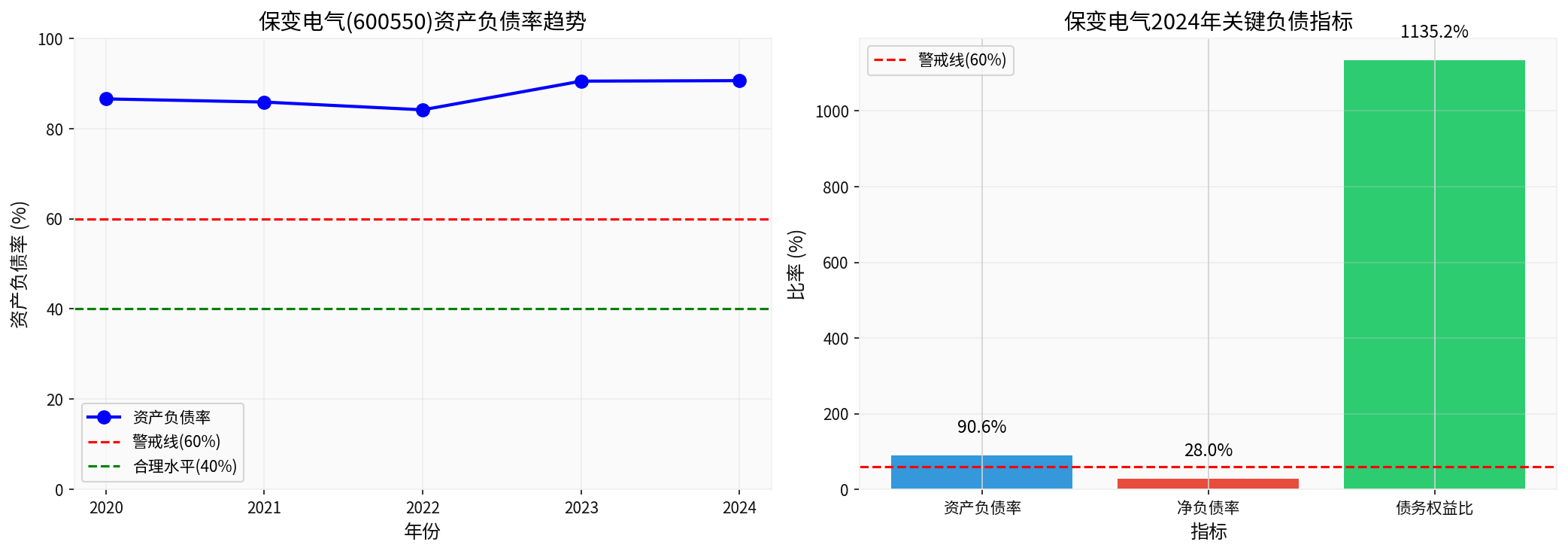Baobian Electric (SH600550) Asset-Liability Ratio Analysis Report