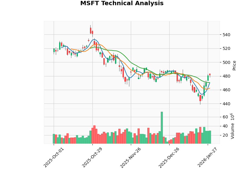 微软股价技术分析