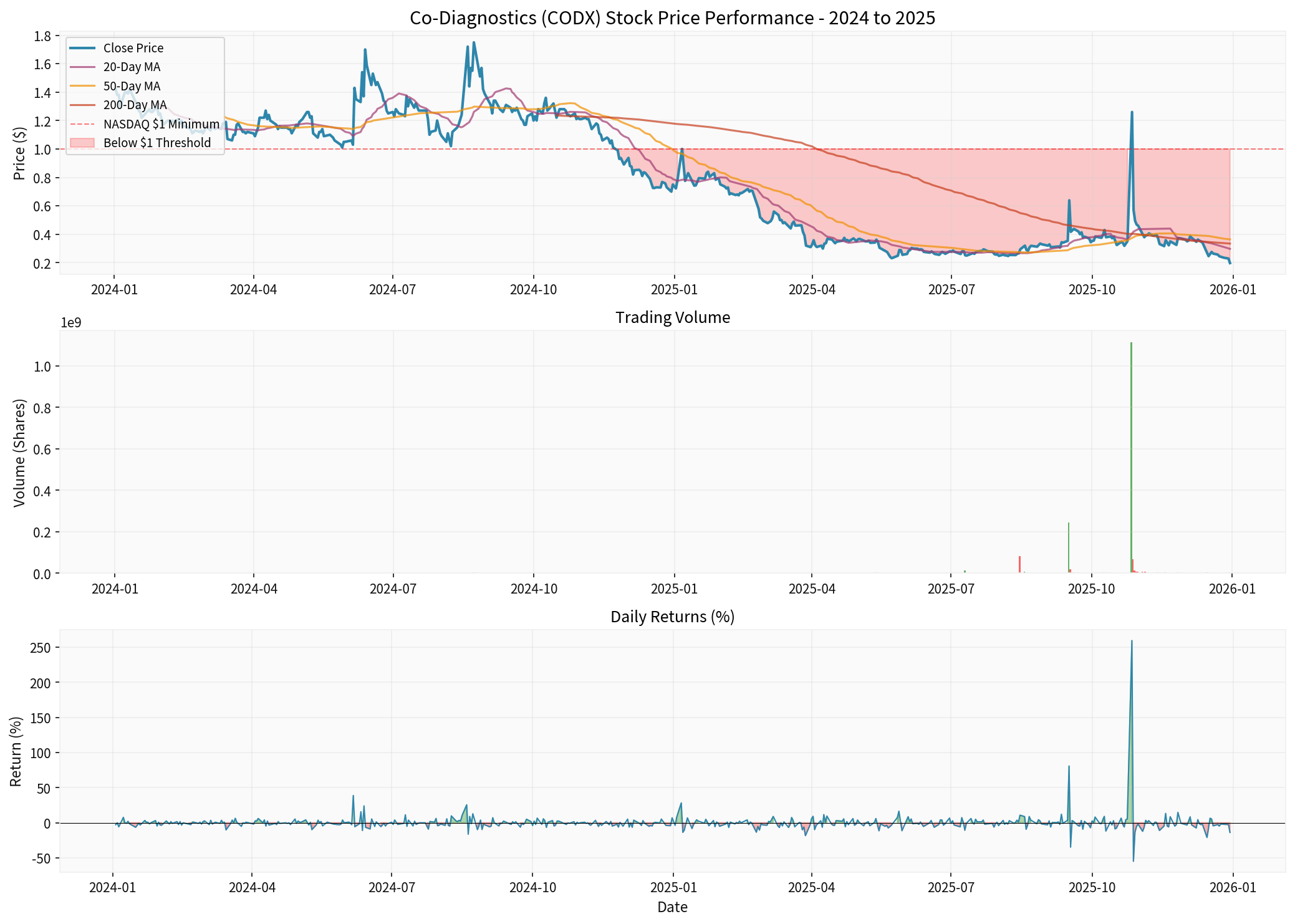 Co-Diagnostics Stock Price Performance
