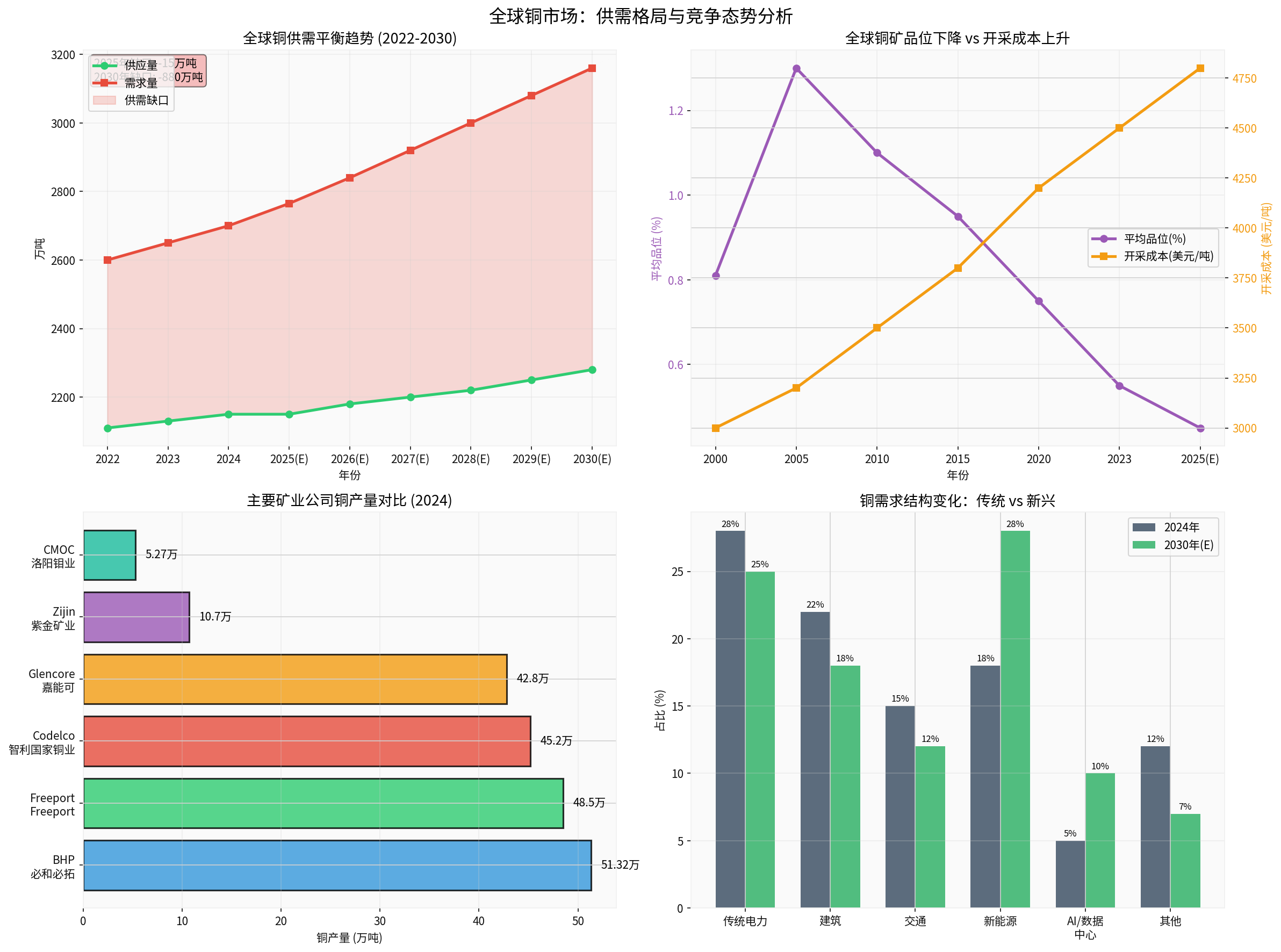 Chart2: Global Copper Market Supply-Demand and Competitive Landscape