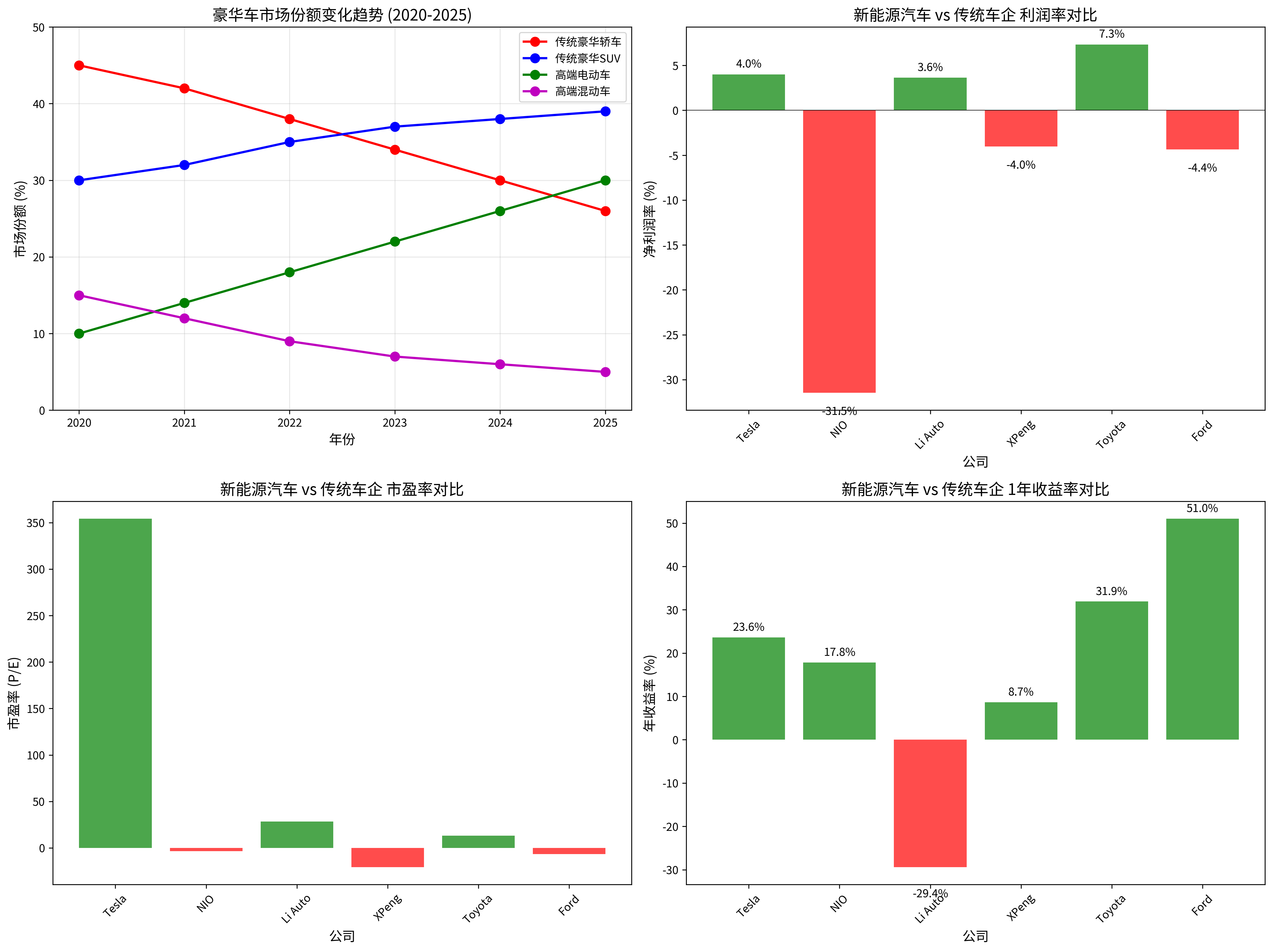 豪华车市场份额变化趋势