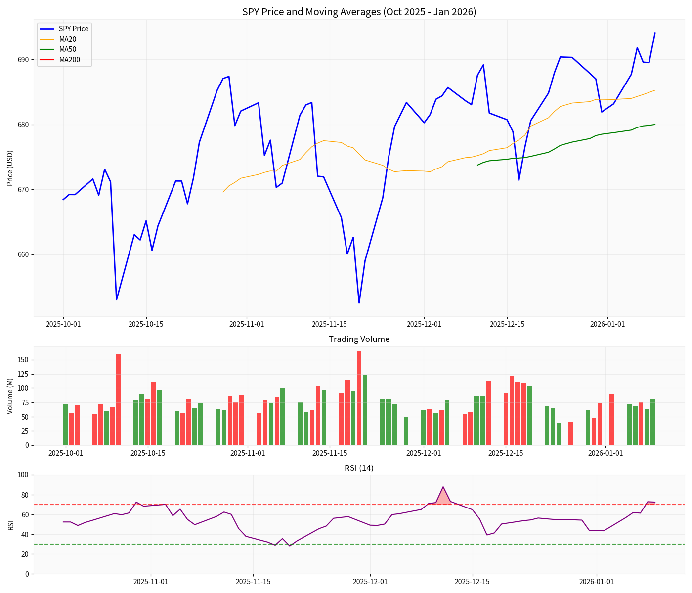 SPY Technical Analysis Chart