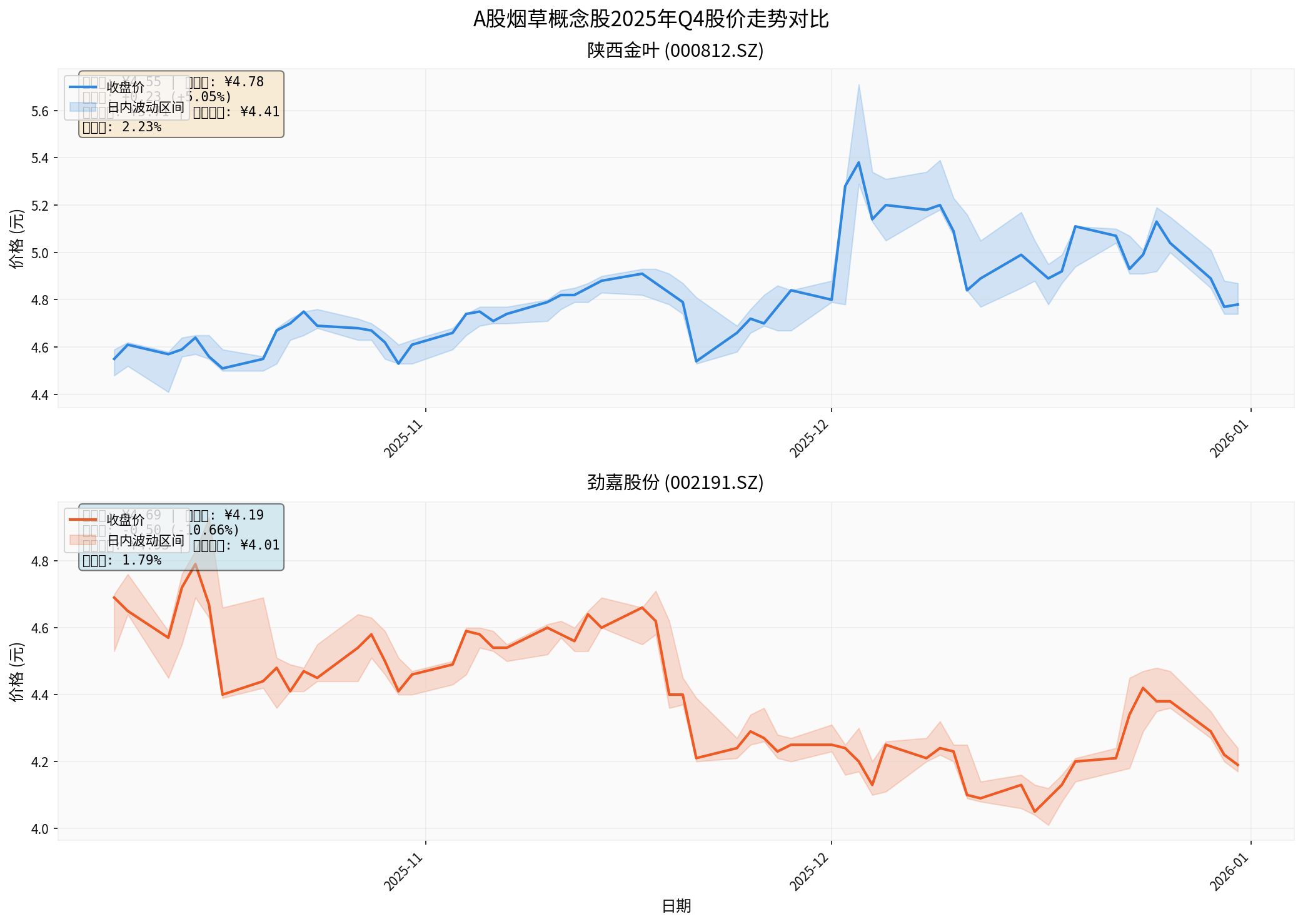 Q4 2025 A-Share Tobacco Concept Stocks Comparison