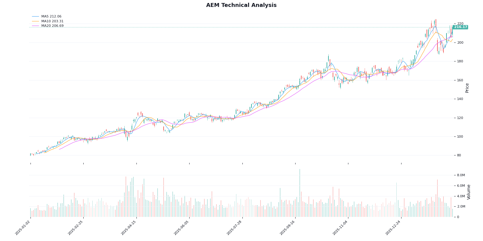 AEM股价技术分析
