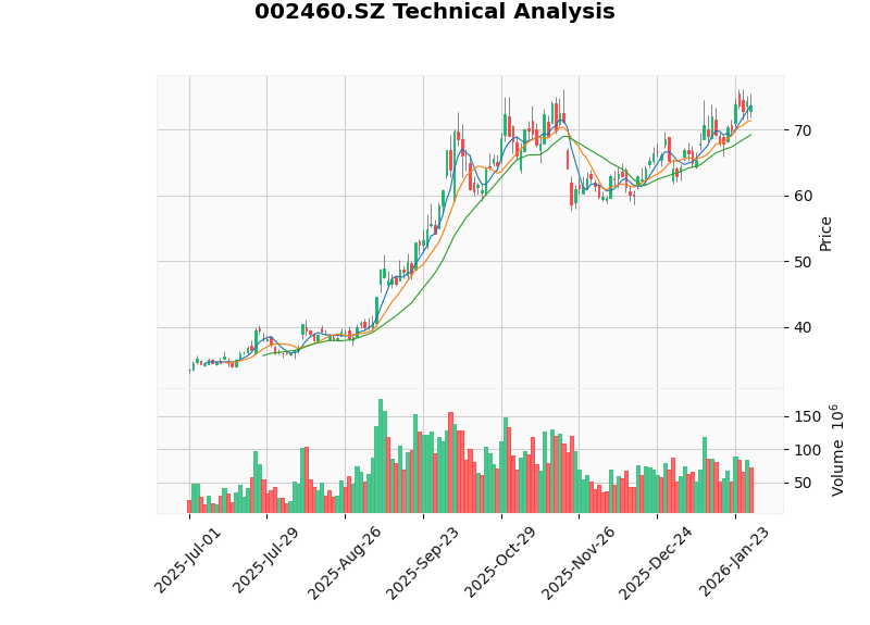 赣锋锂业技术分析K线图