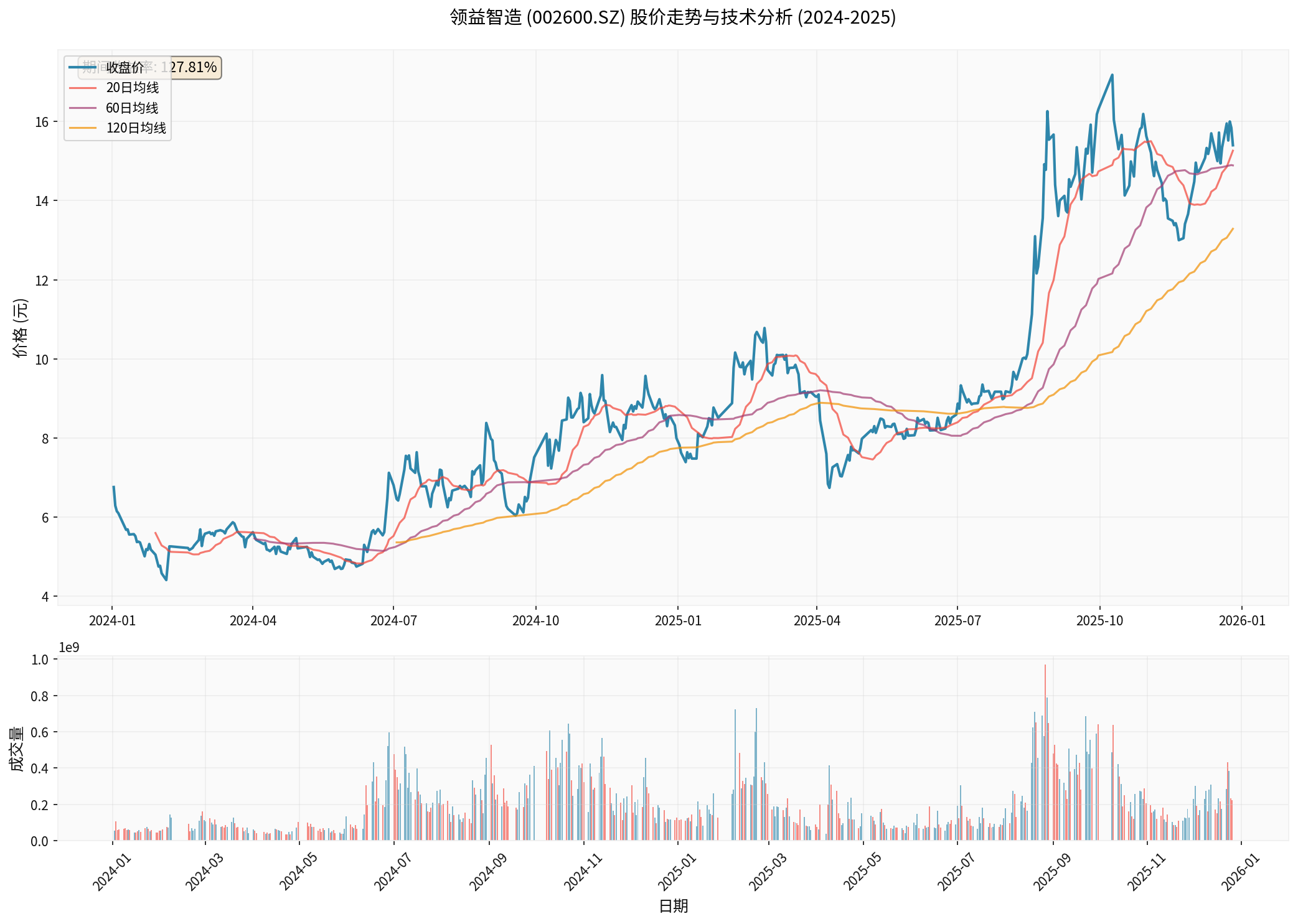 Lingyi Itech Stock Price Trend and Moving Averages