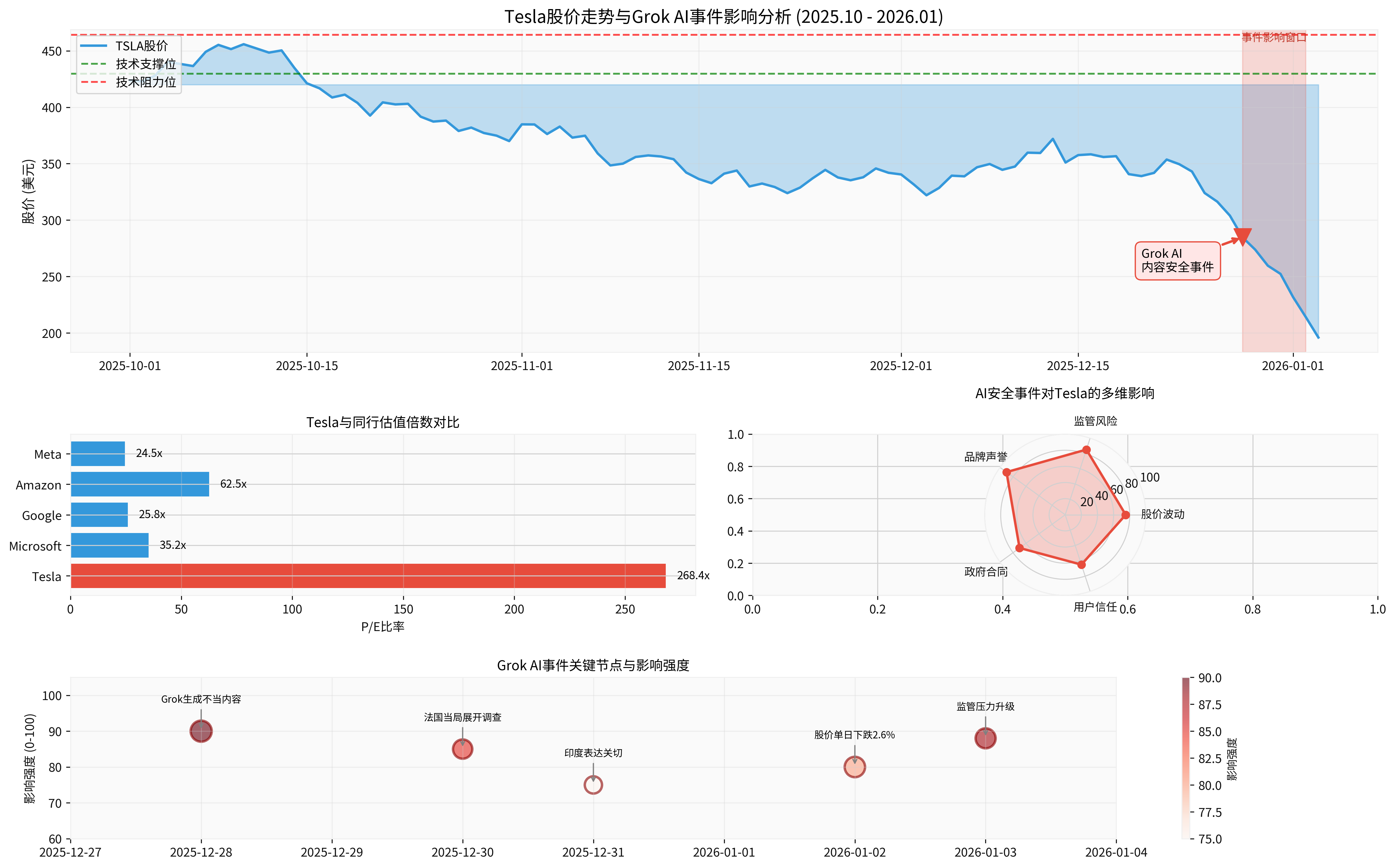 Tesla AI Risk Impact Analysis