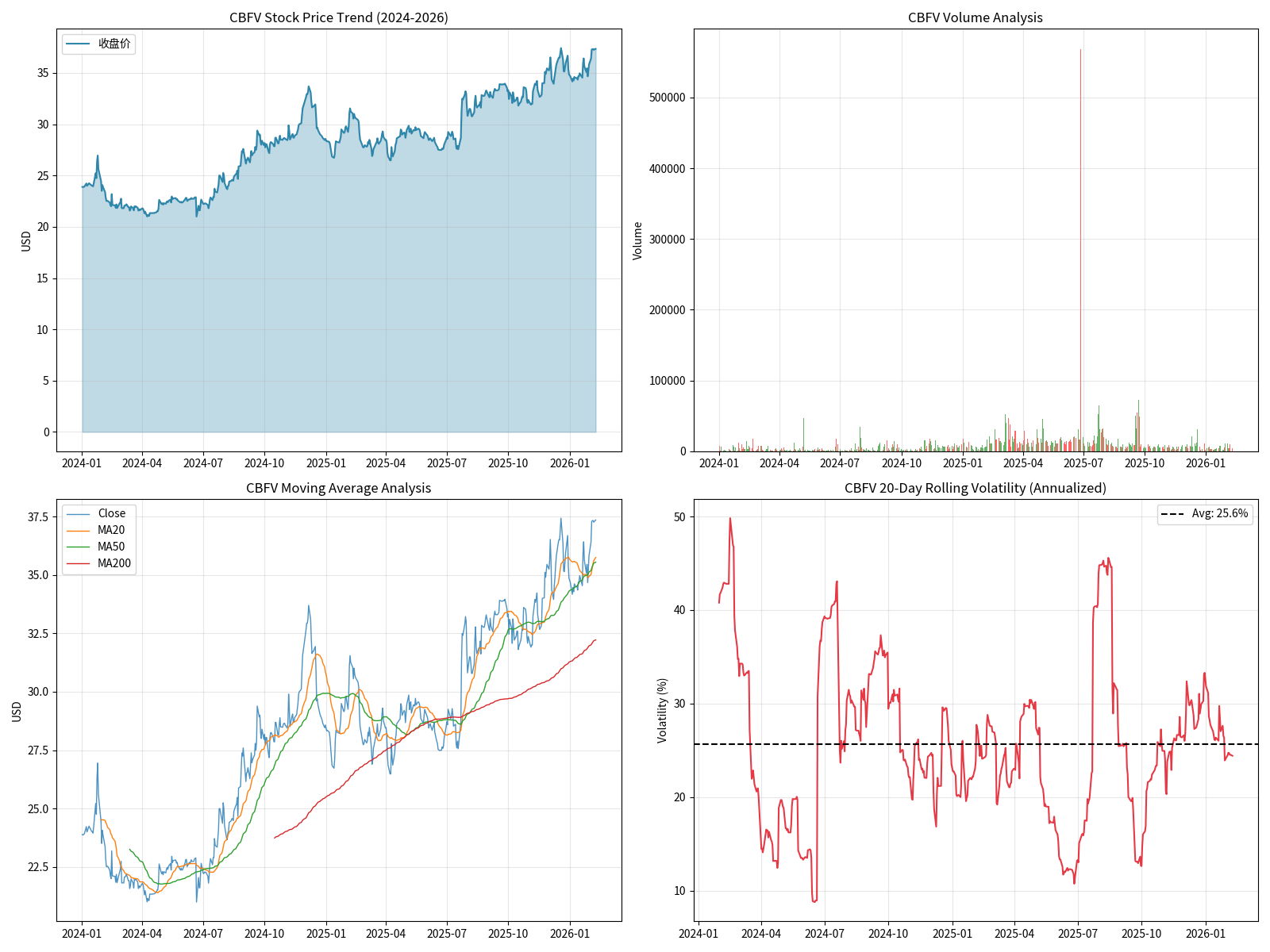 CBFV技术分析图表