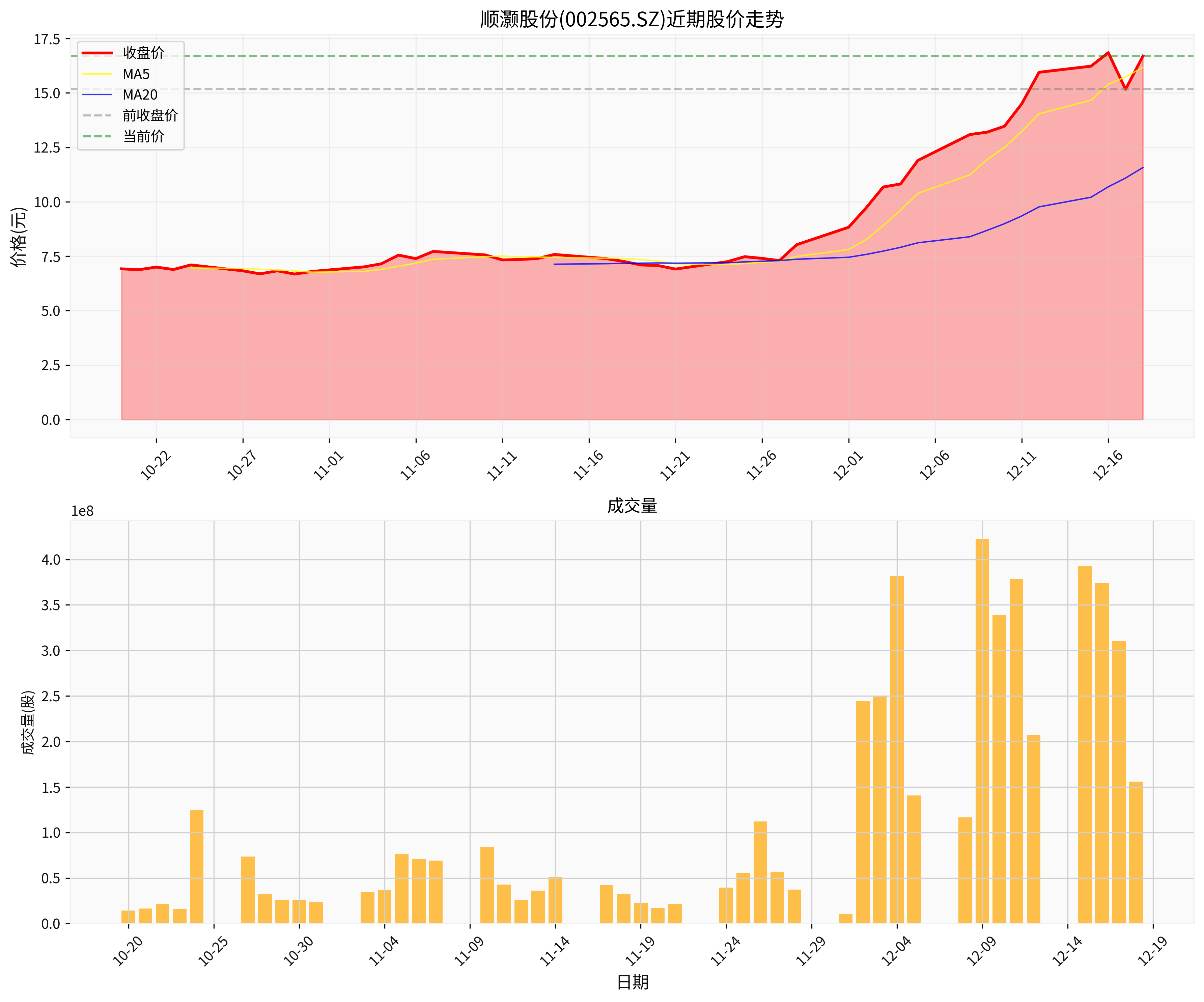 Shunhao Co., Ltd. Recent Stock Price Trend
