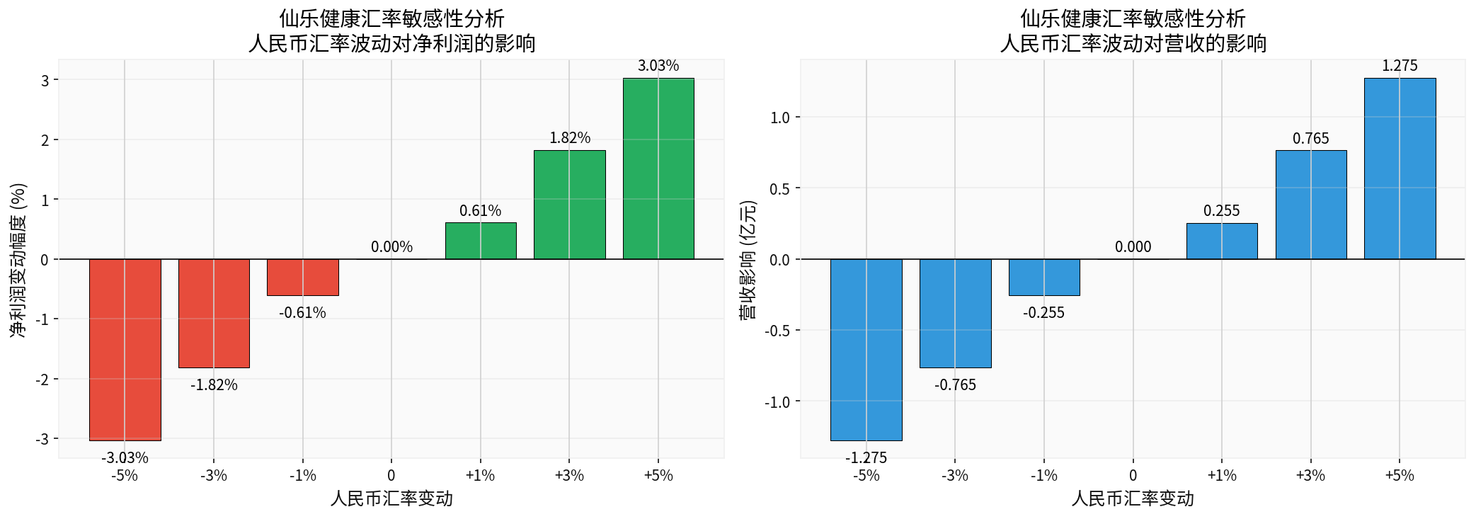 汇率敏感性分析