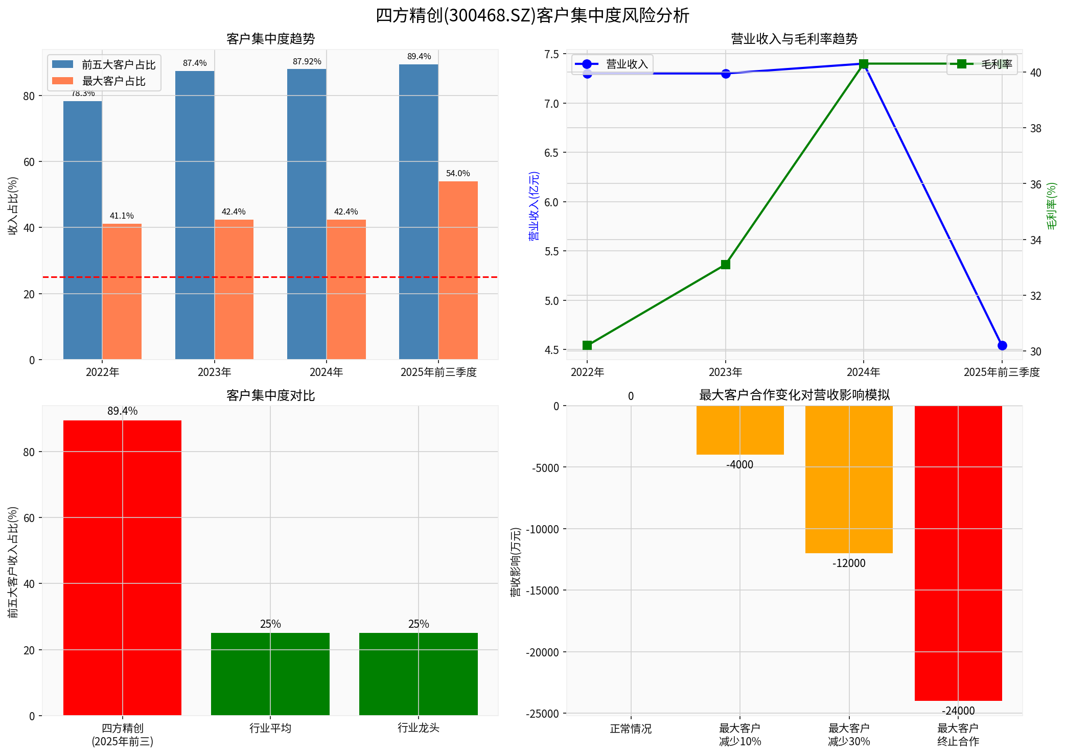 客户集中度分析图表