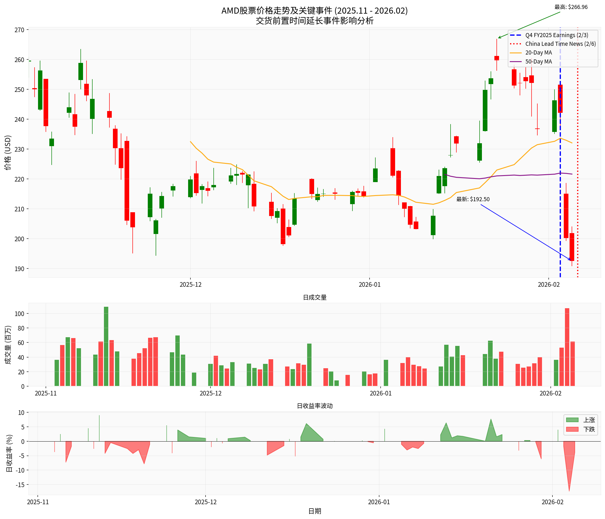 AMD股价走势分析