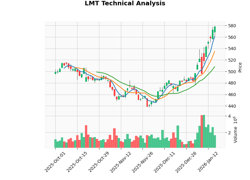 Lockheed Martin股价走势