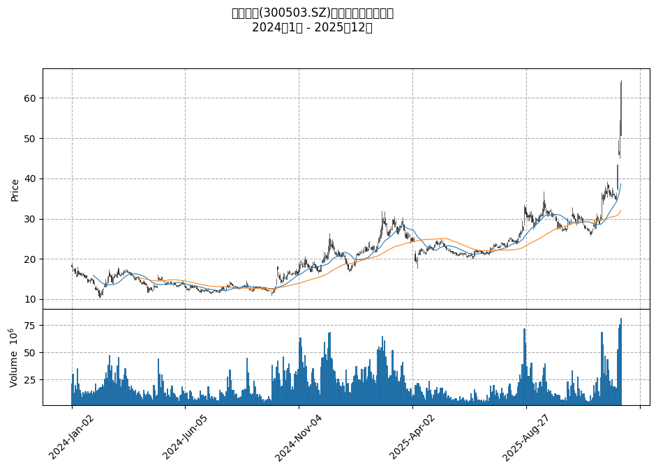 Haozhi Electromechanical Stock Price Trend and Technical Analysis