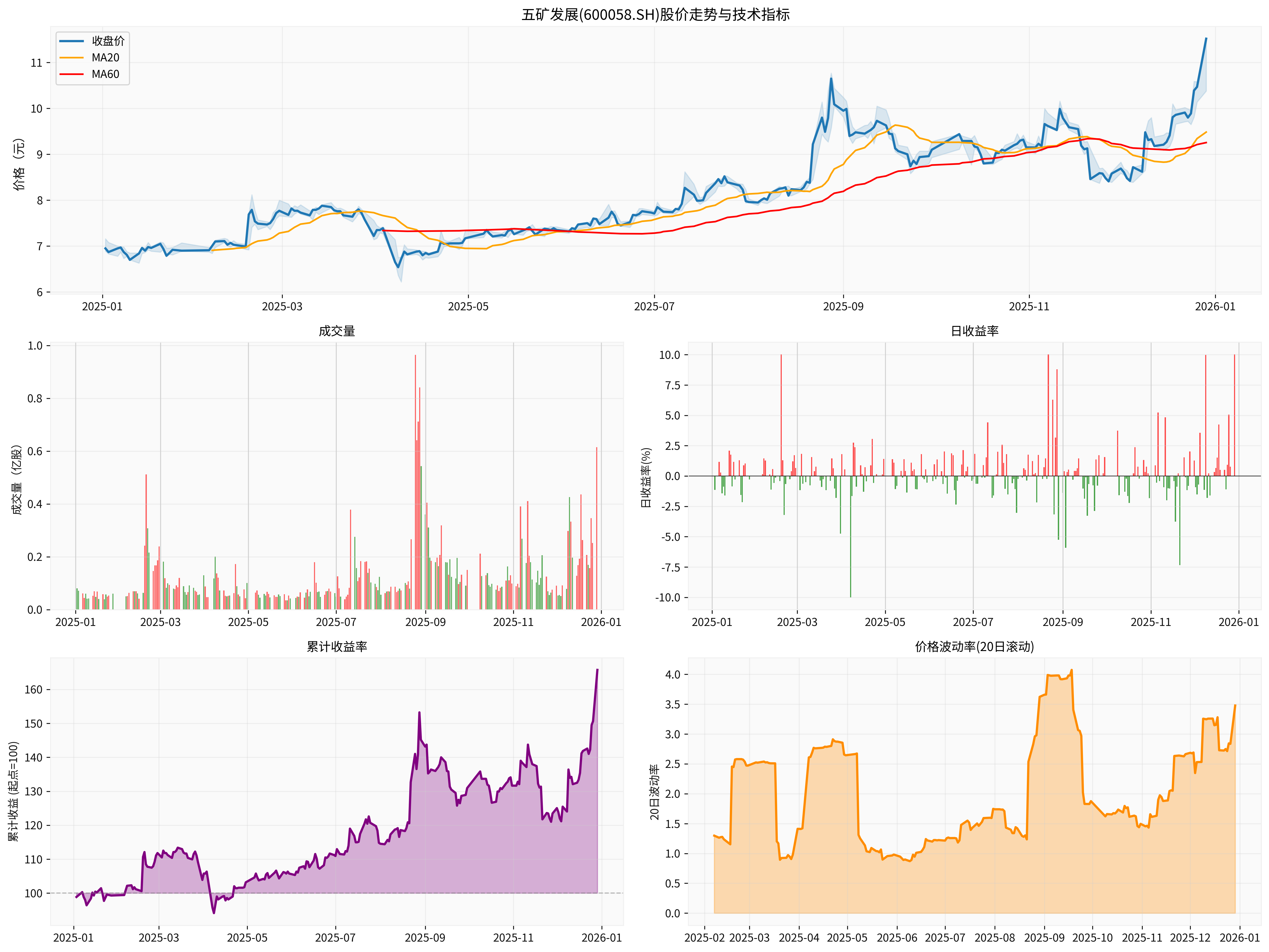 Minmetals Development Comprehensive Technical Analysis