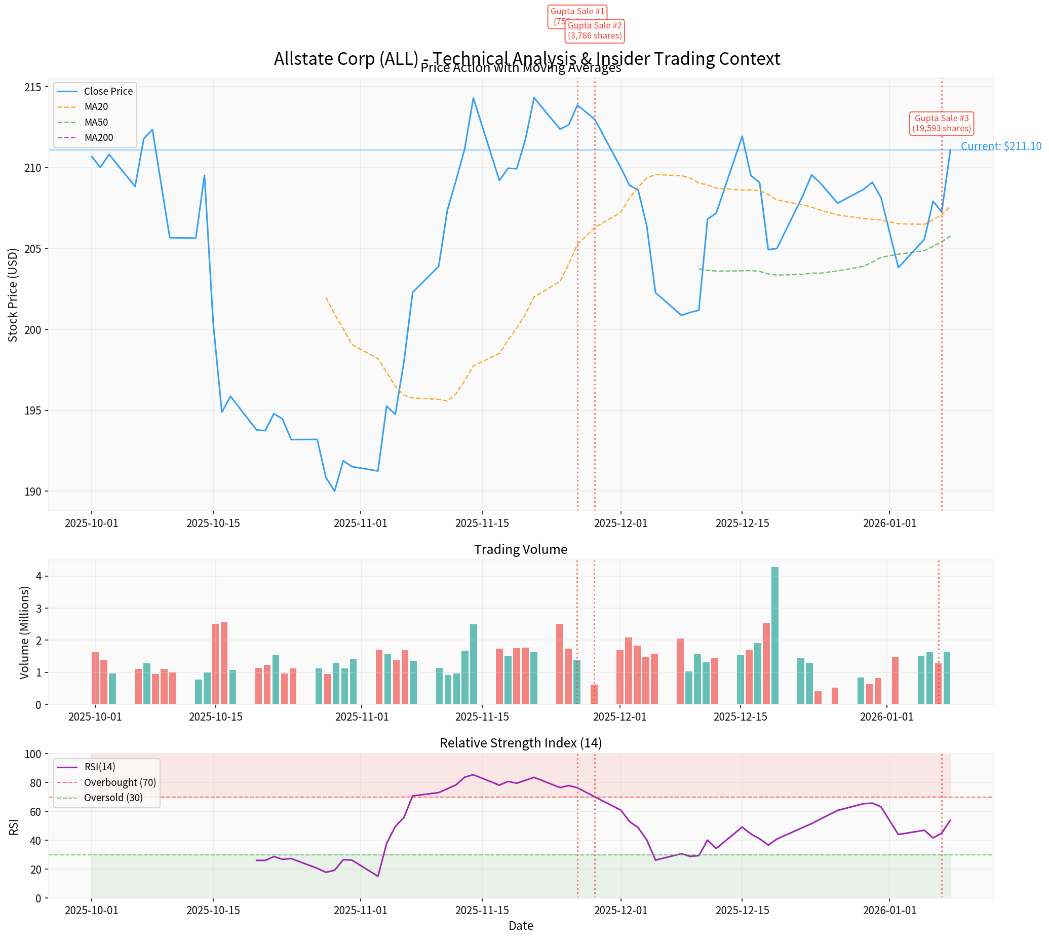 ALL Technical Analysis Chart