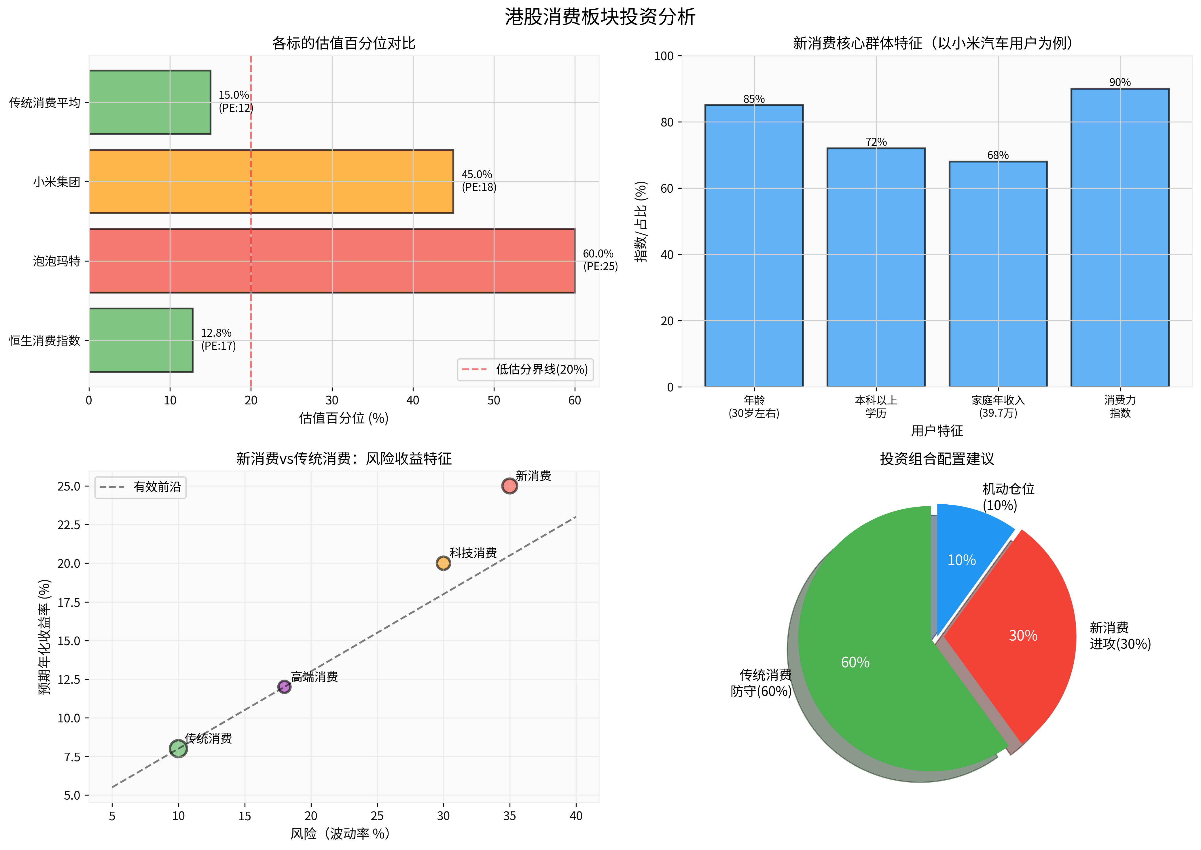 Hong Kong Stock Market Consumer Sector Investment Analysis Chart