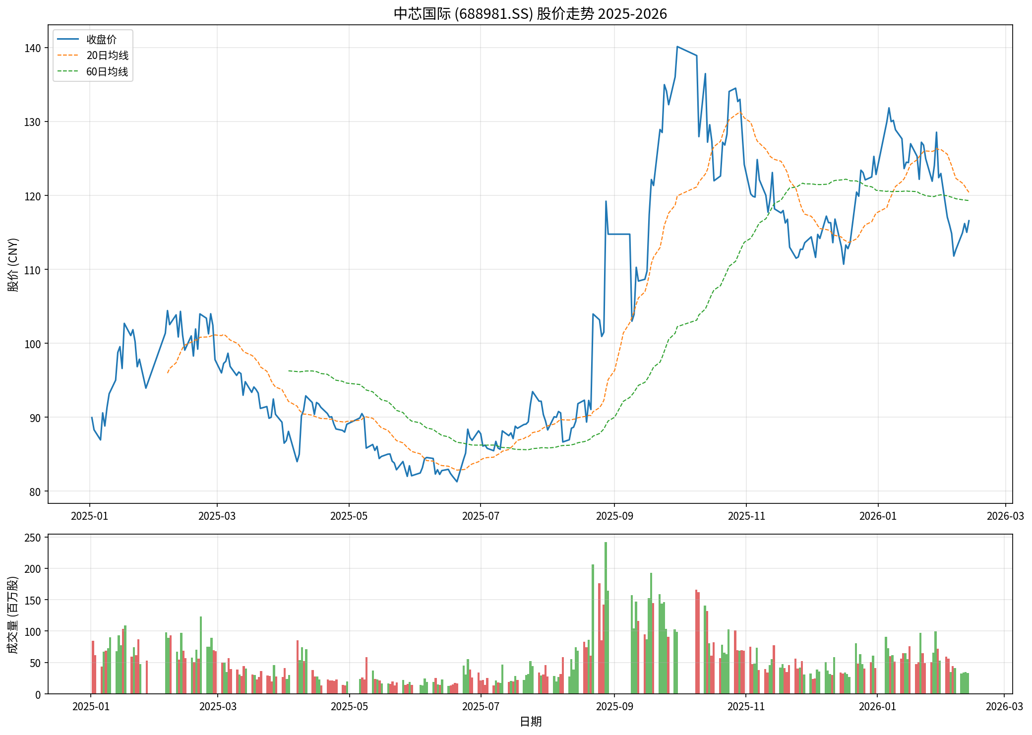 中芯国际股价走势