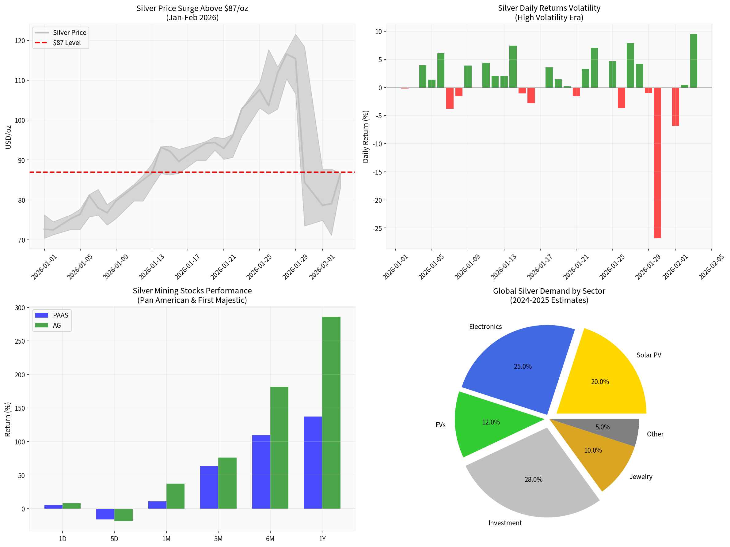 白银综合分析图表