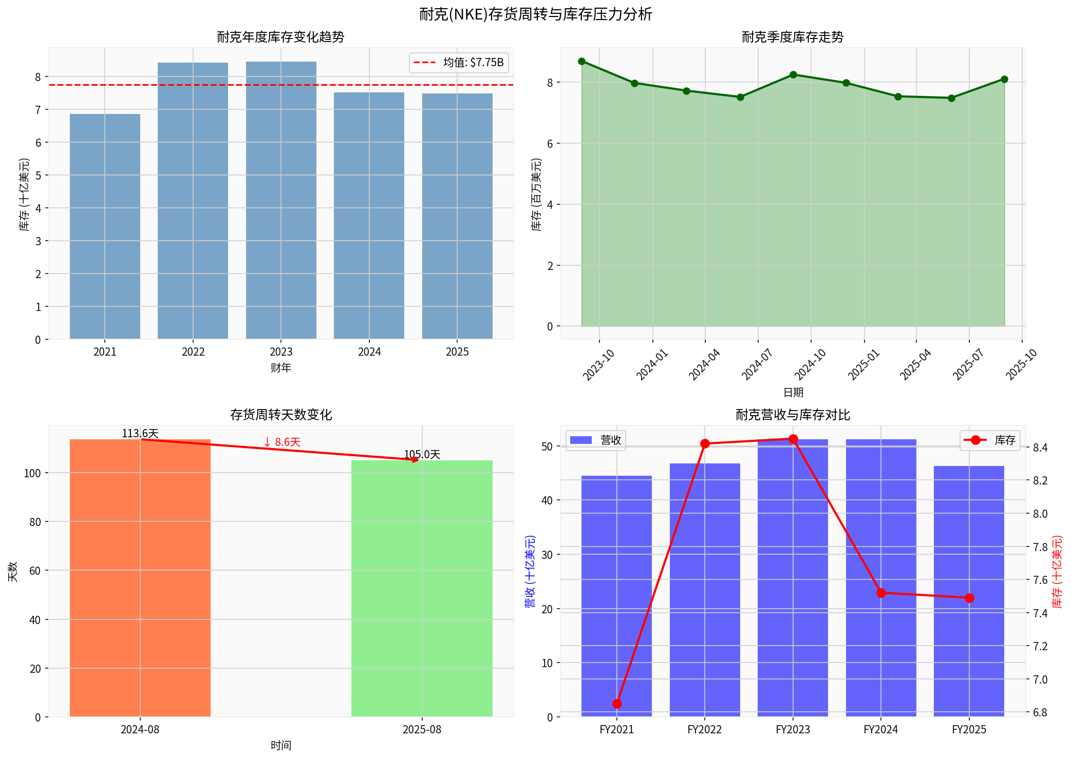 Nike Days Inventory and Inventory Pressure Analysis