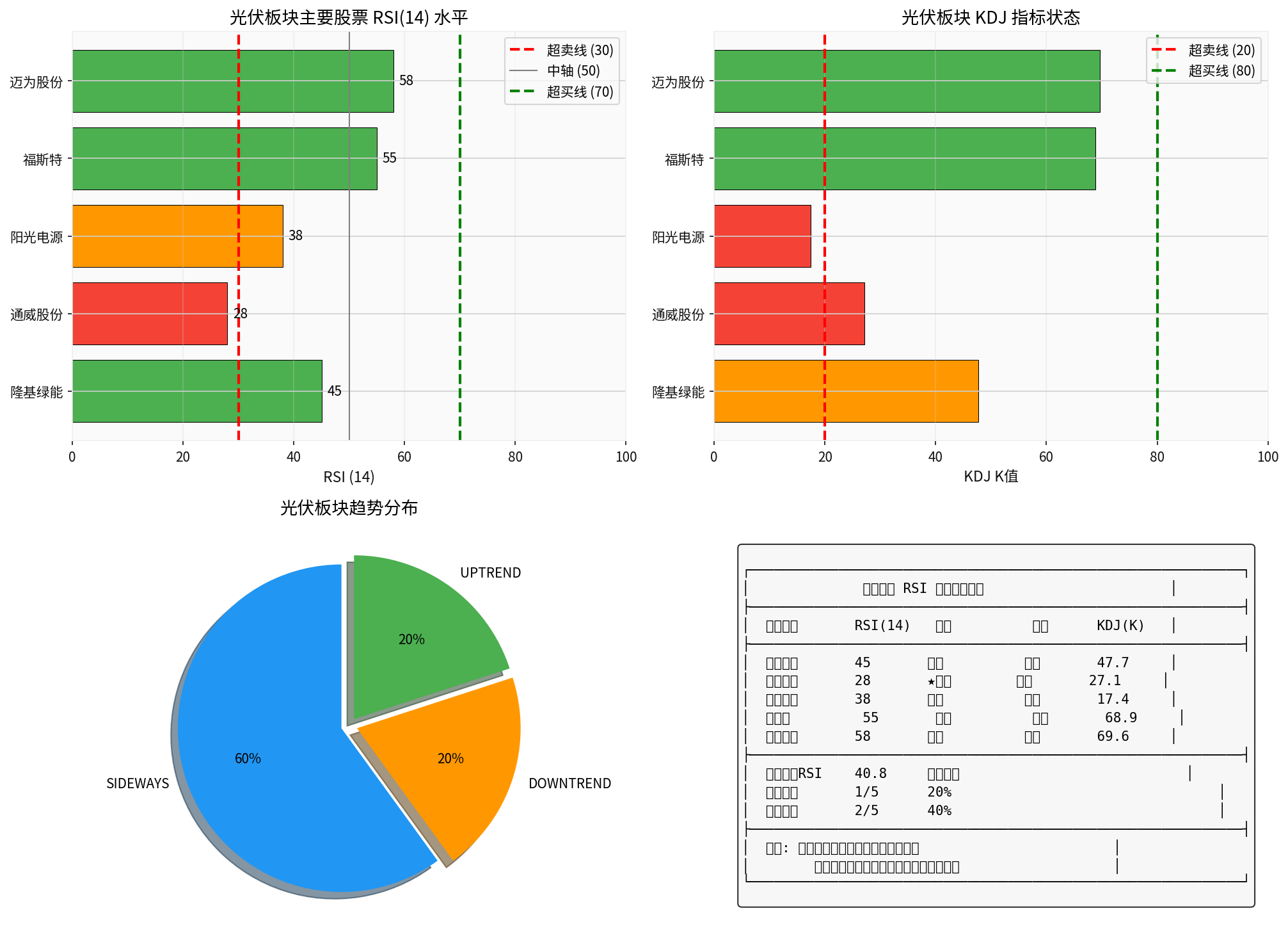 光伏板块RSI分析