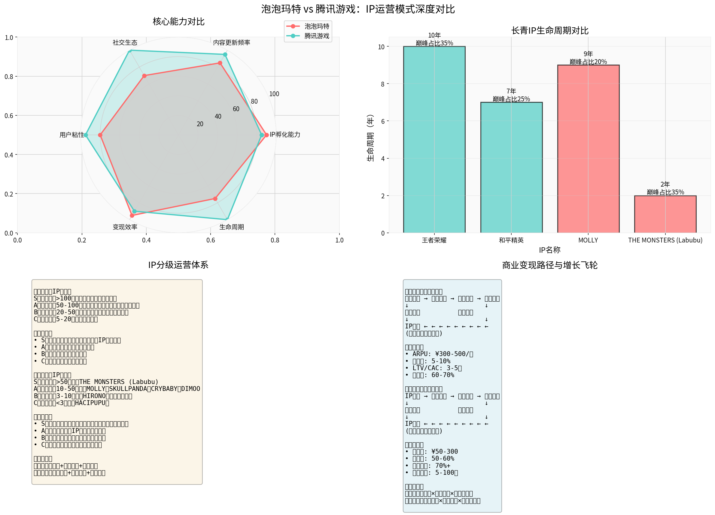 Pop Mart vs Tencent Games Comparison