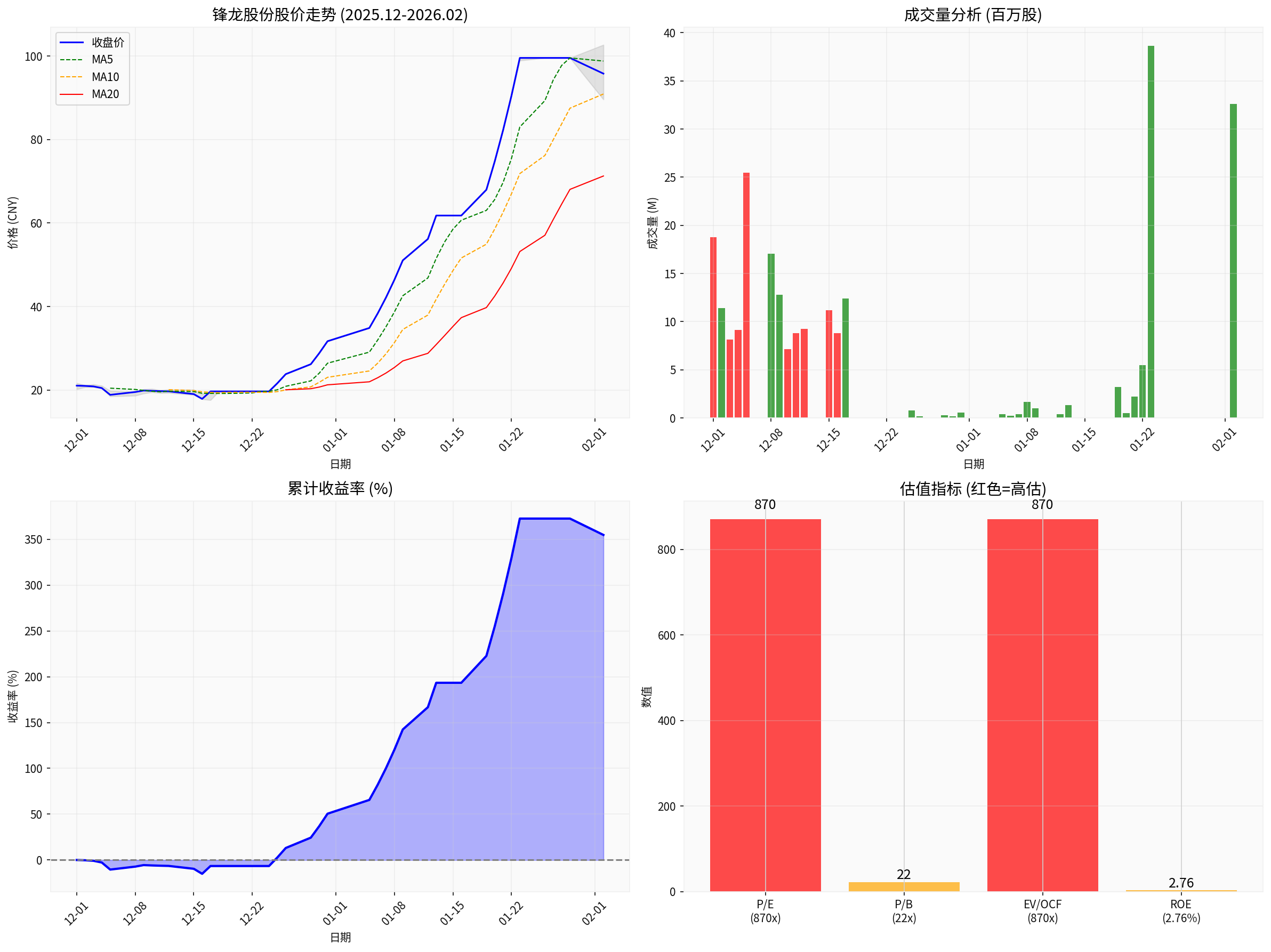 锋龙股份股价分析