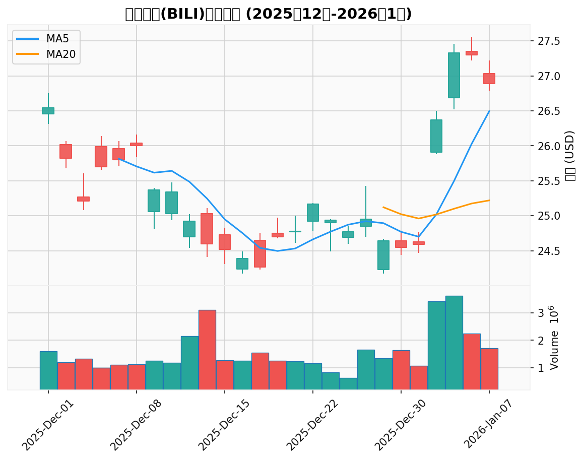 Bilibili Stock Price Trend
