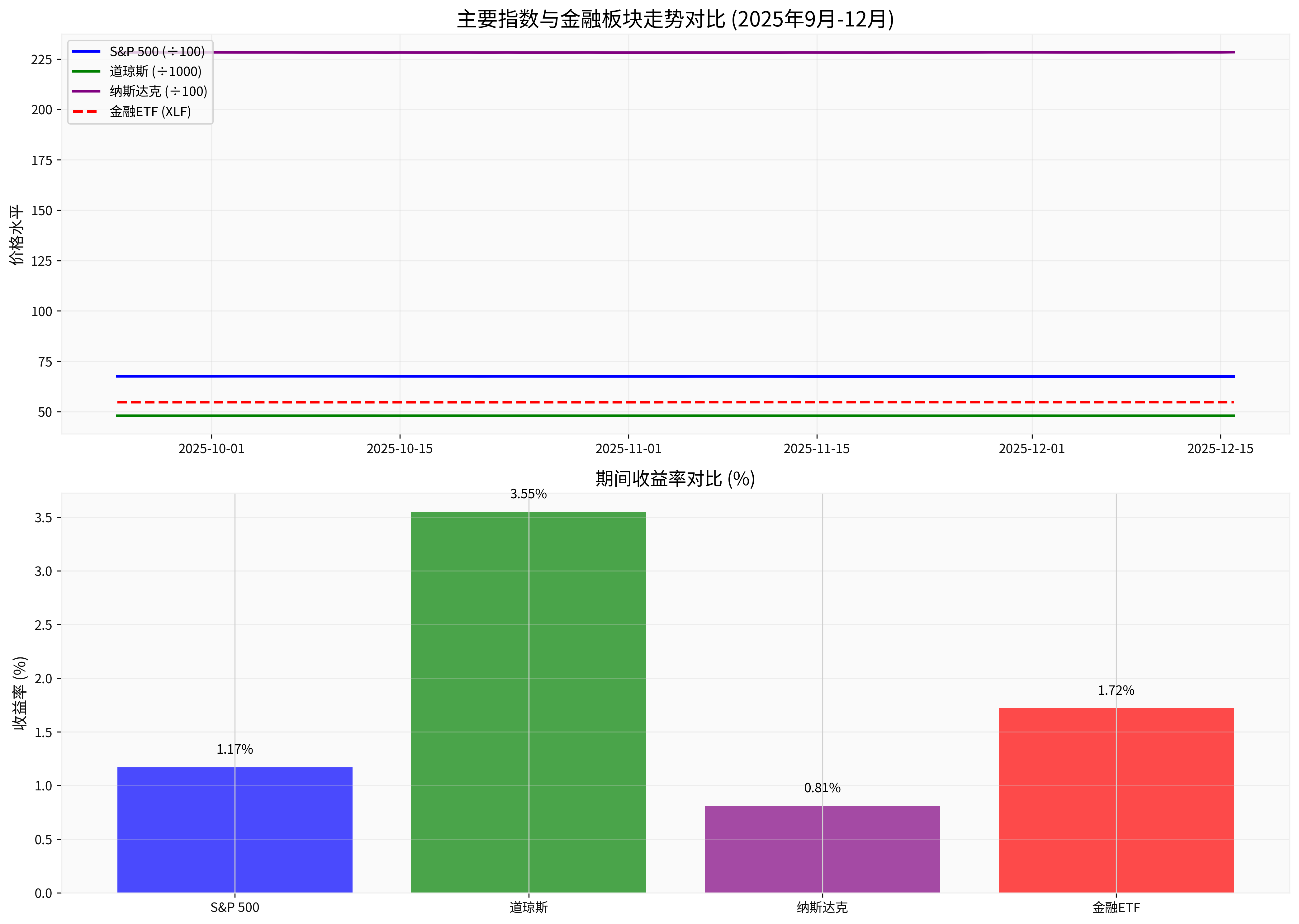 主要指数与金融板块走势对比