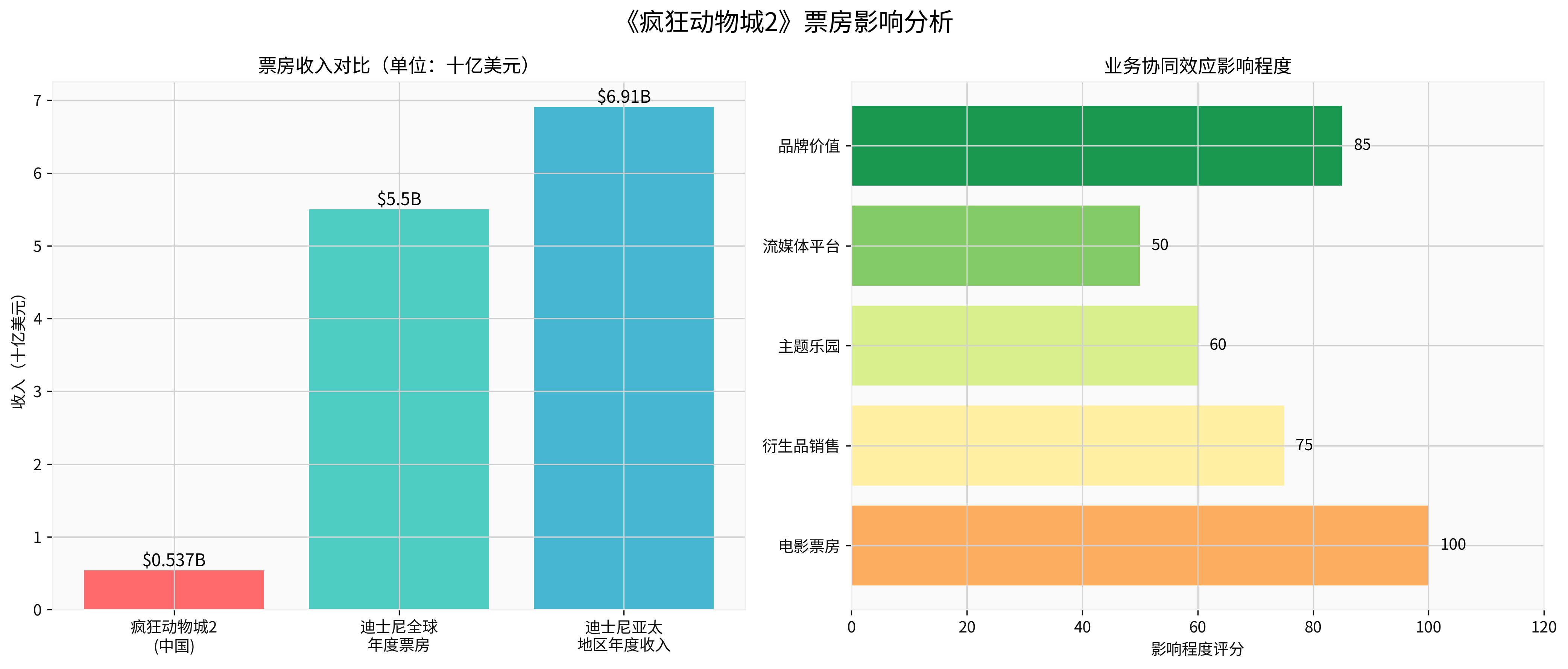 Box Office Impact Analysis