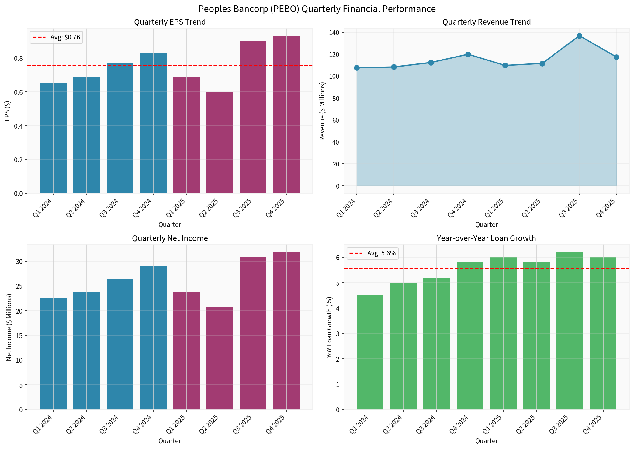 PEBO季度财务表现
