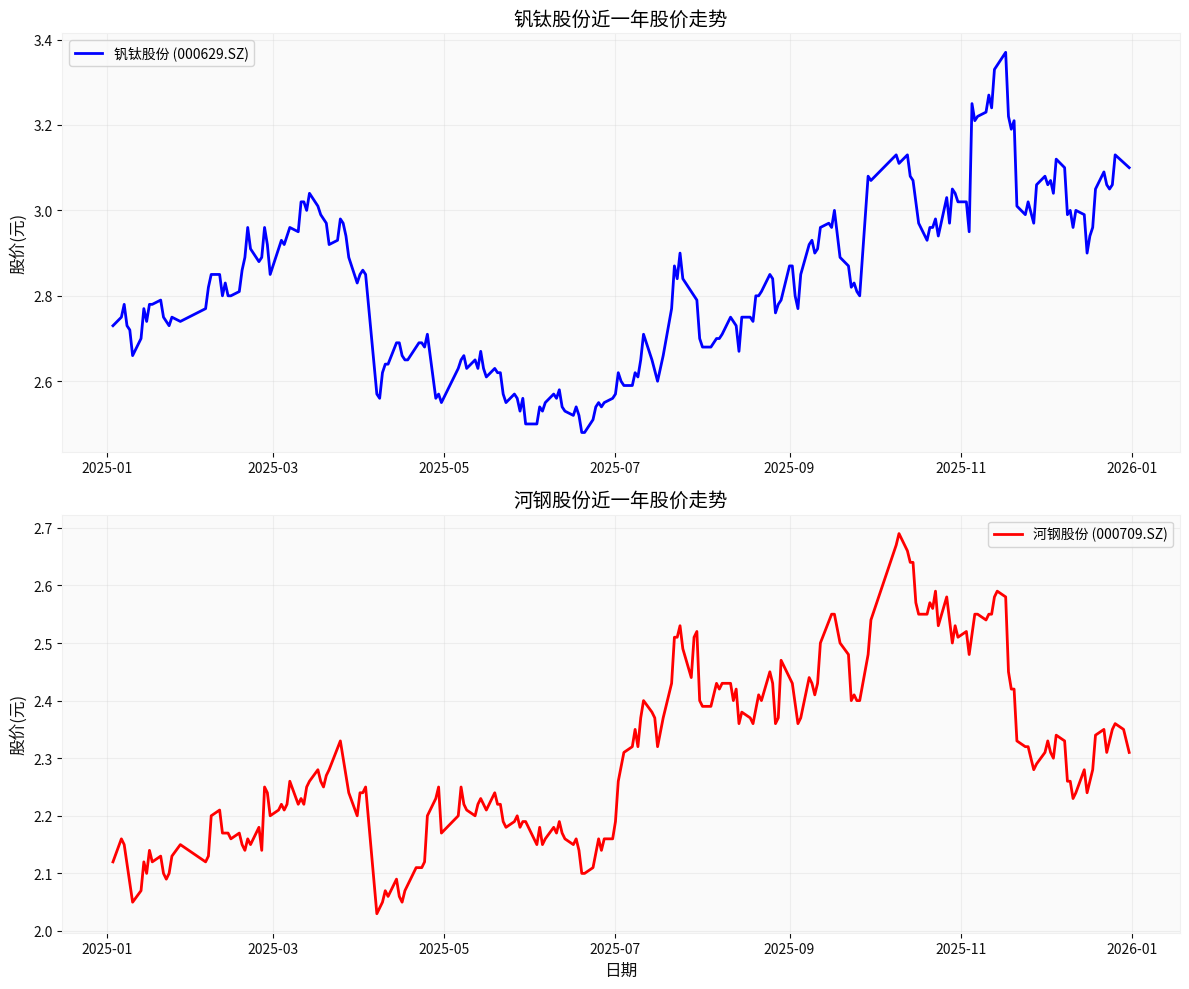 Stock Price Trend of Vanadium Resource Enterprises in the Past Year