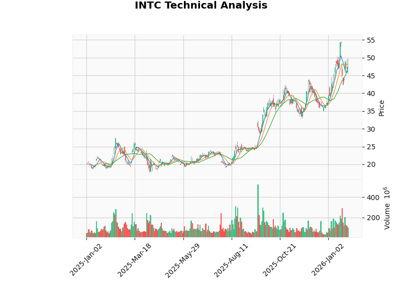 英特尔财务分析图表