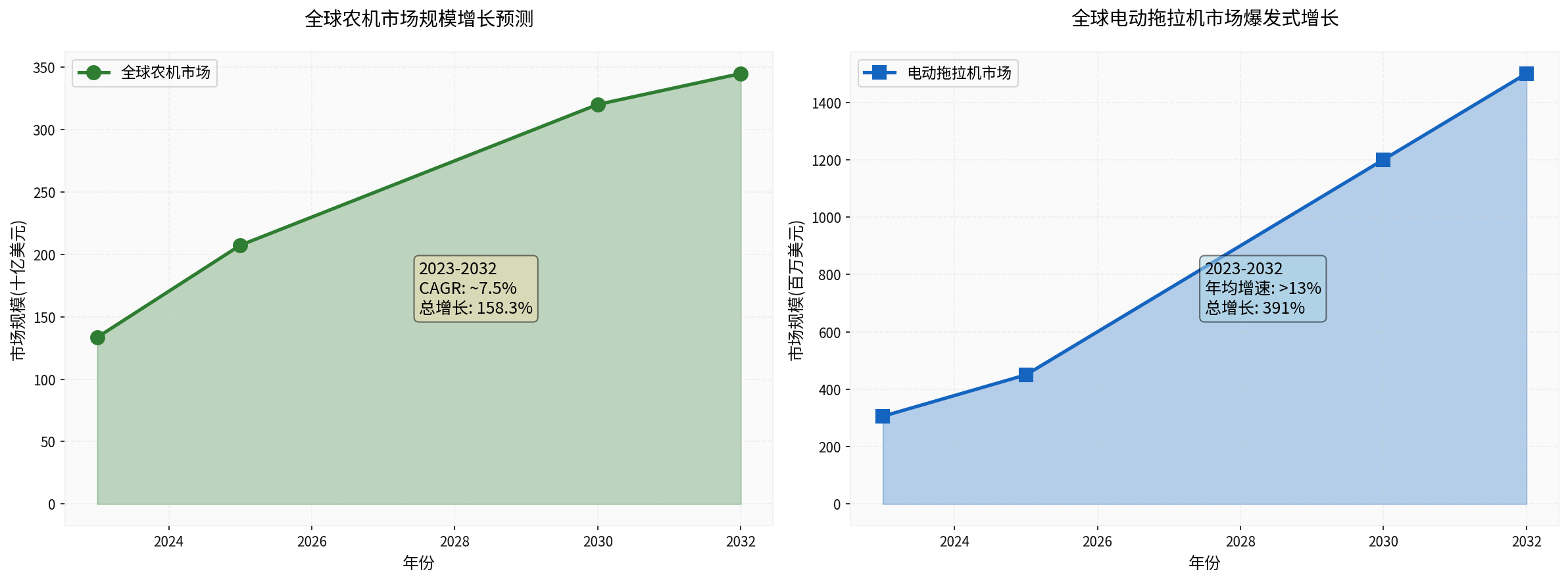Global Agricultural Machinery Market Growth Trend