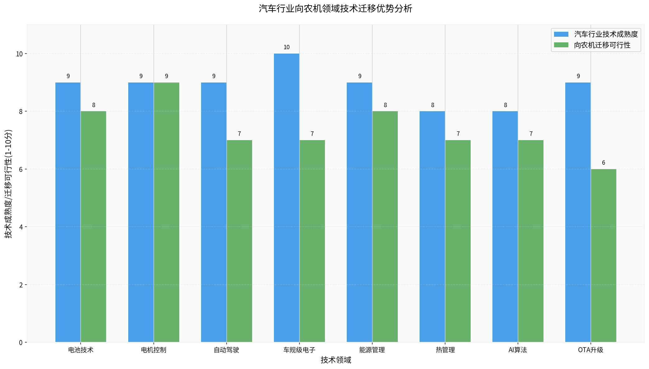 Automotive to Agricultural Machinery Technology Transfer Advantages