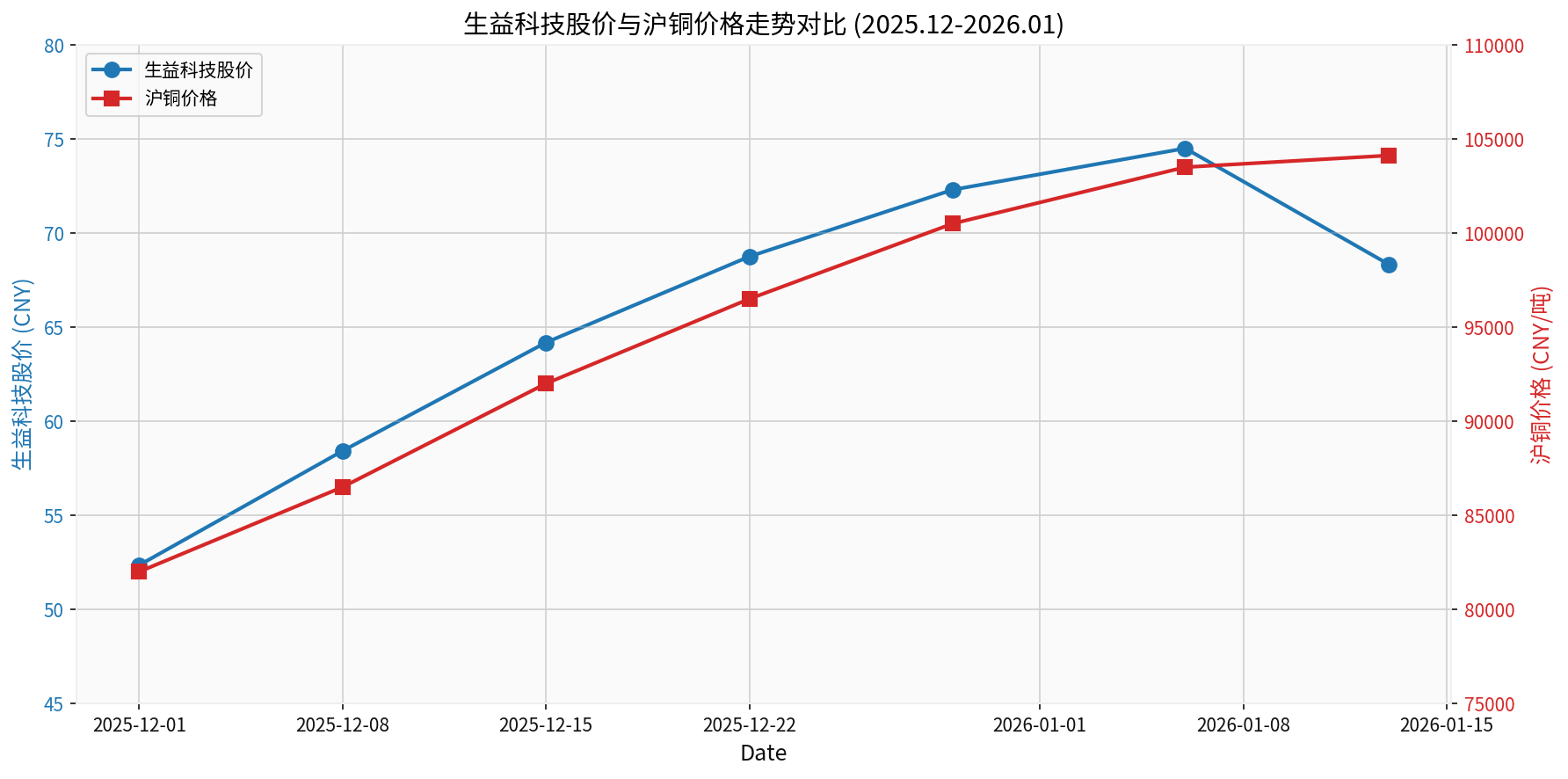 Comparison of Shengyi Technology's Stock Price and Shanghai Copper Price