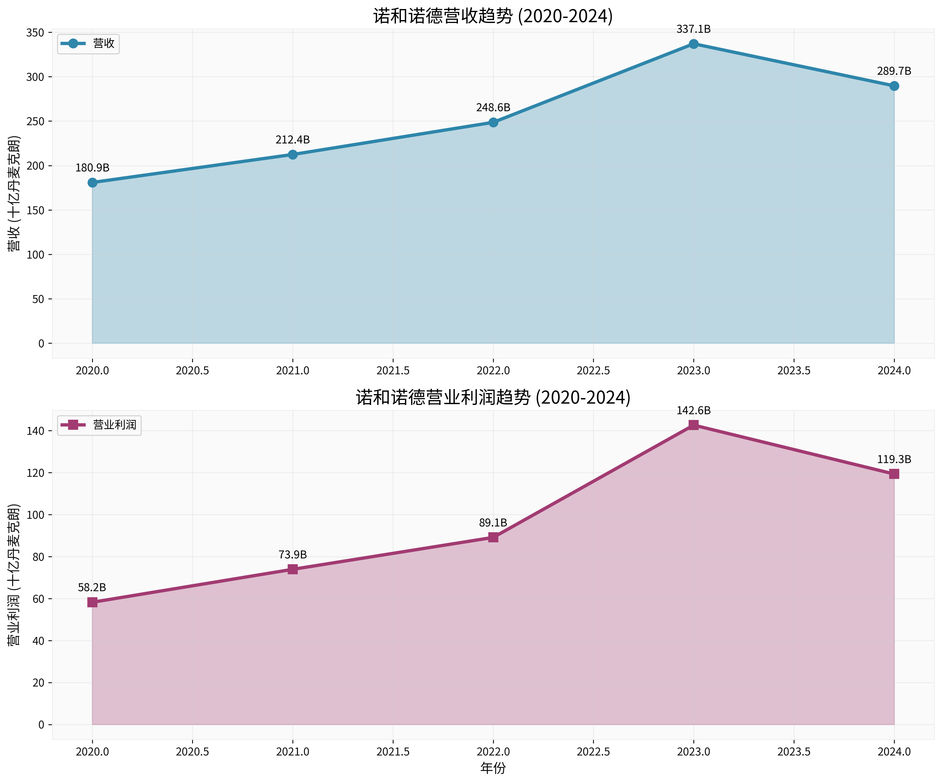 诺和诺德财务趋势图