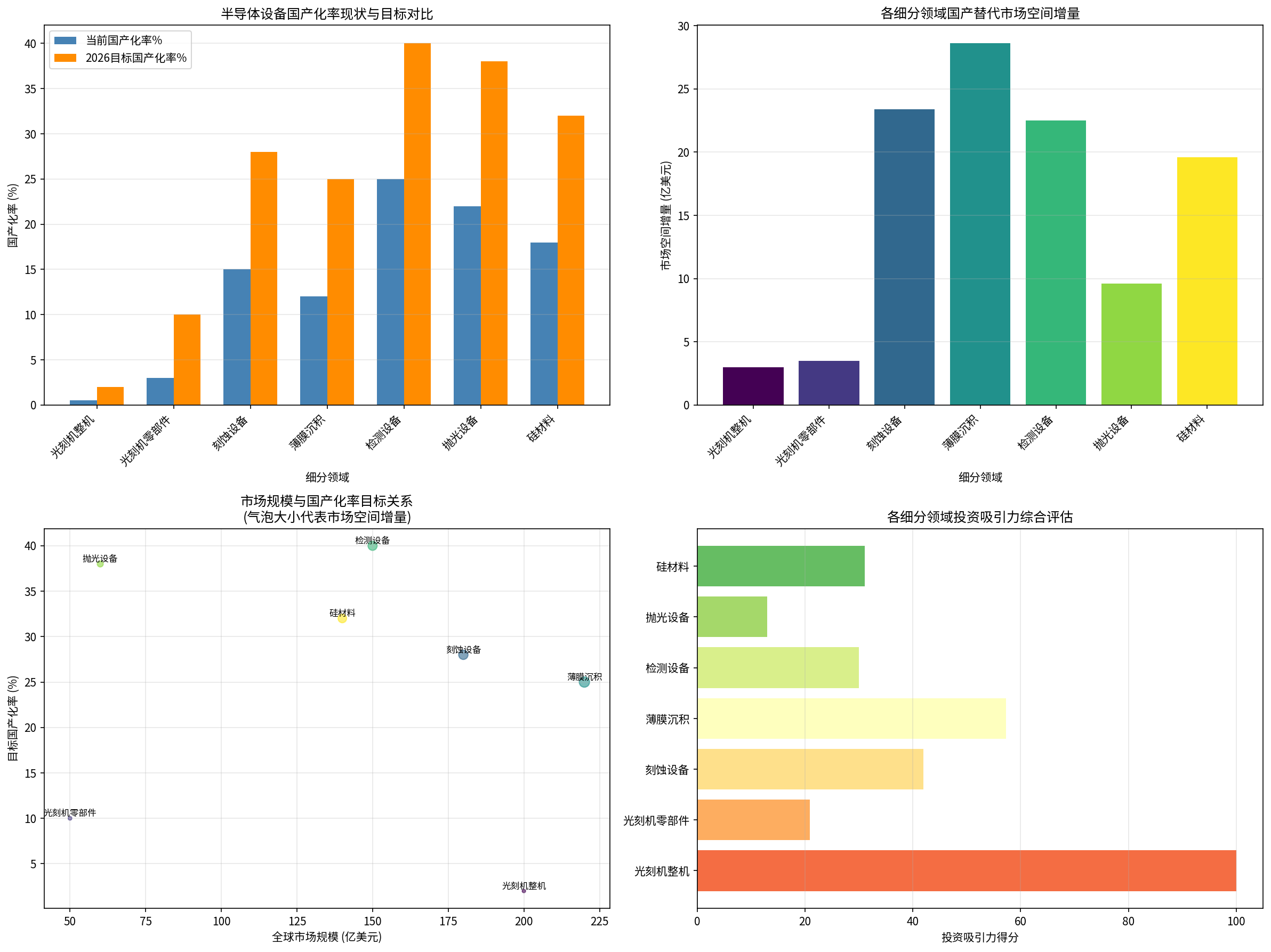 半导体设备国产化率分析