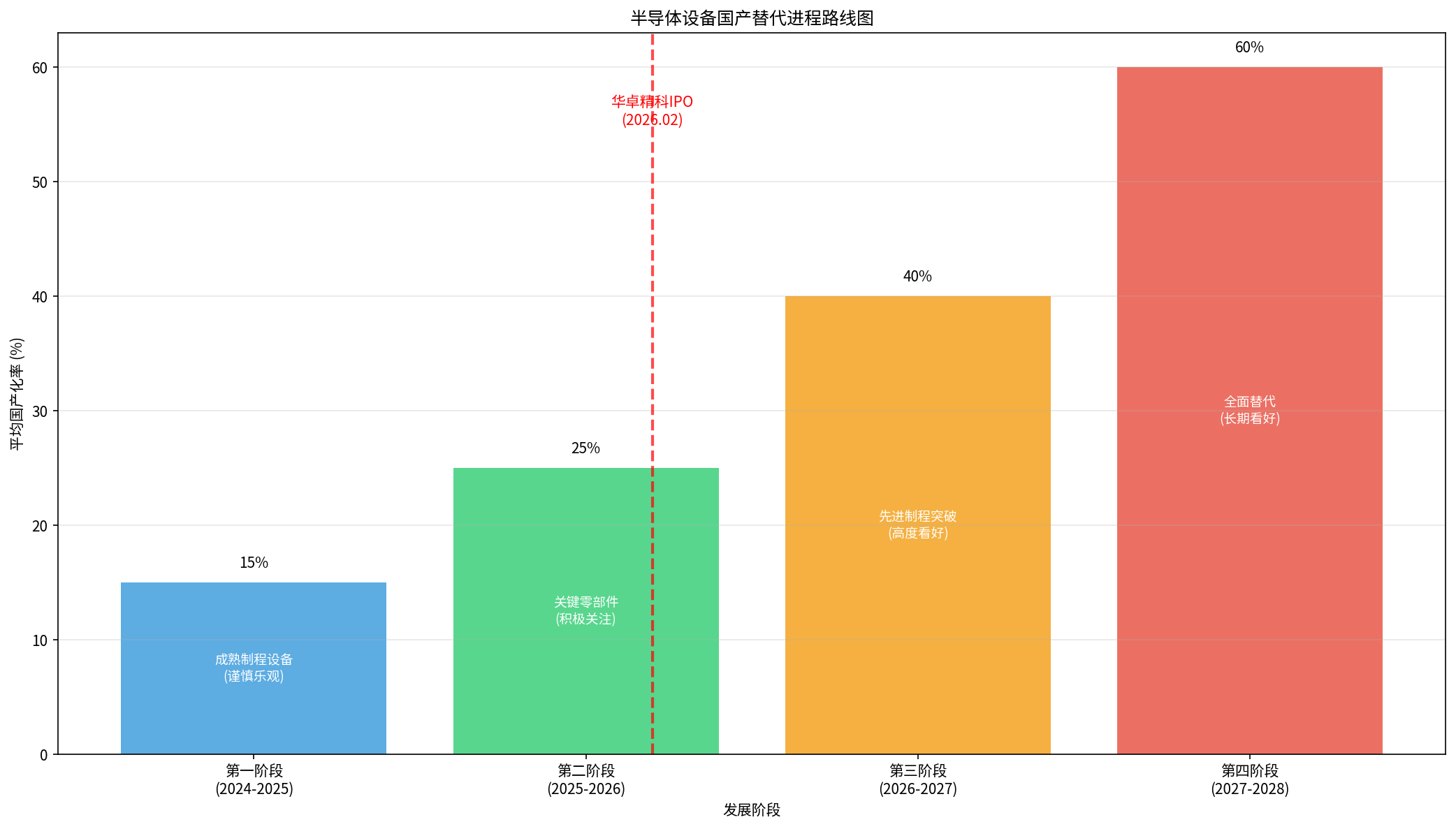国产替代进程时间线